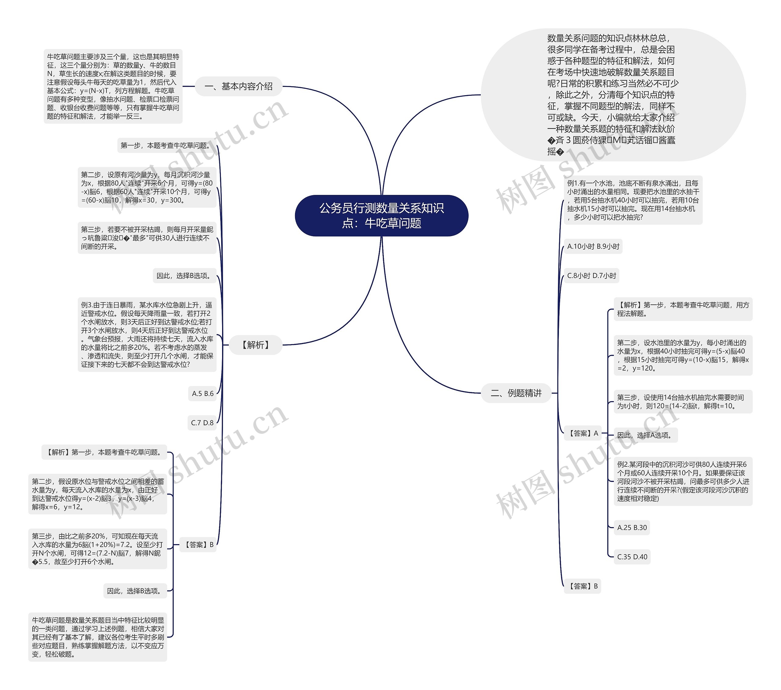 公务员行测数量关系知识点：牛吃草问题思维导图