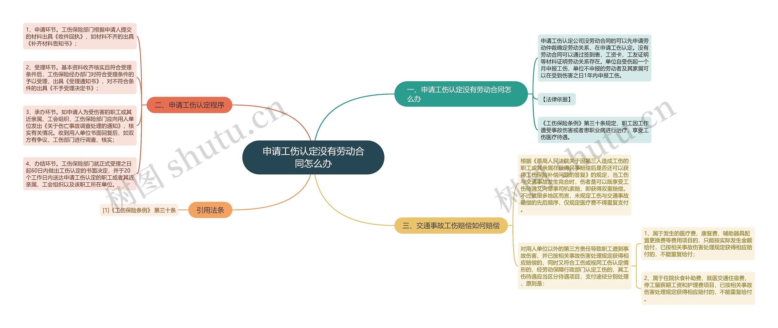 申请工伤认定没有劳动合同怎么办