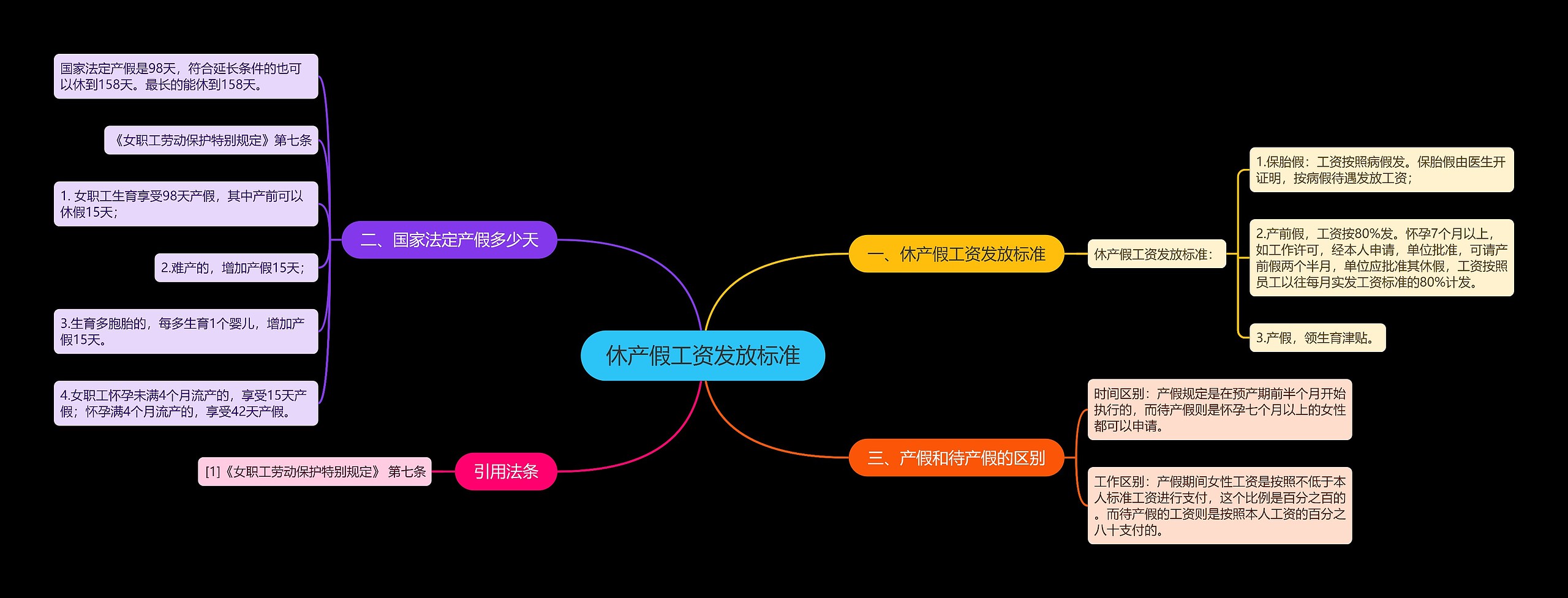 休产假工资发放标准思维导图