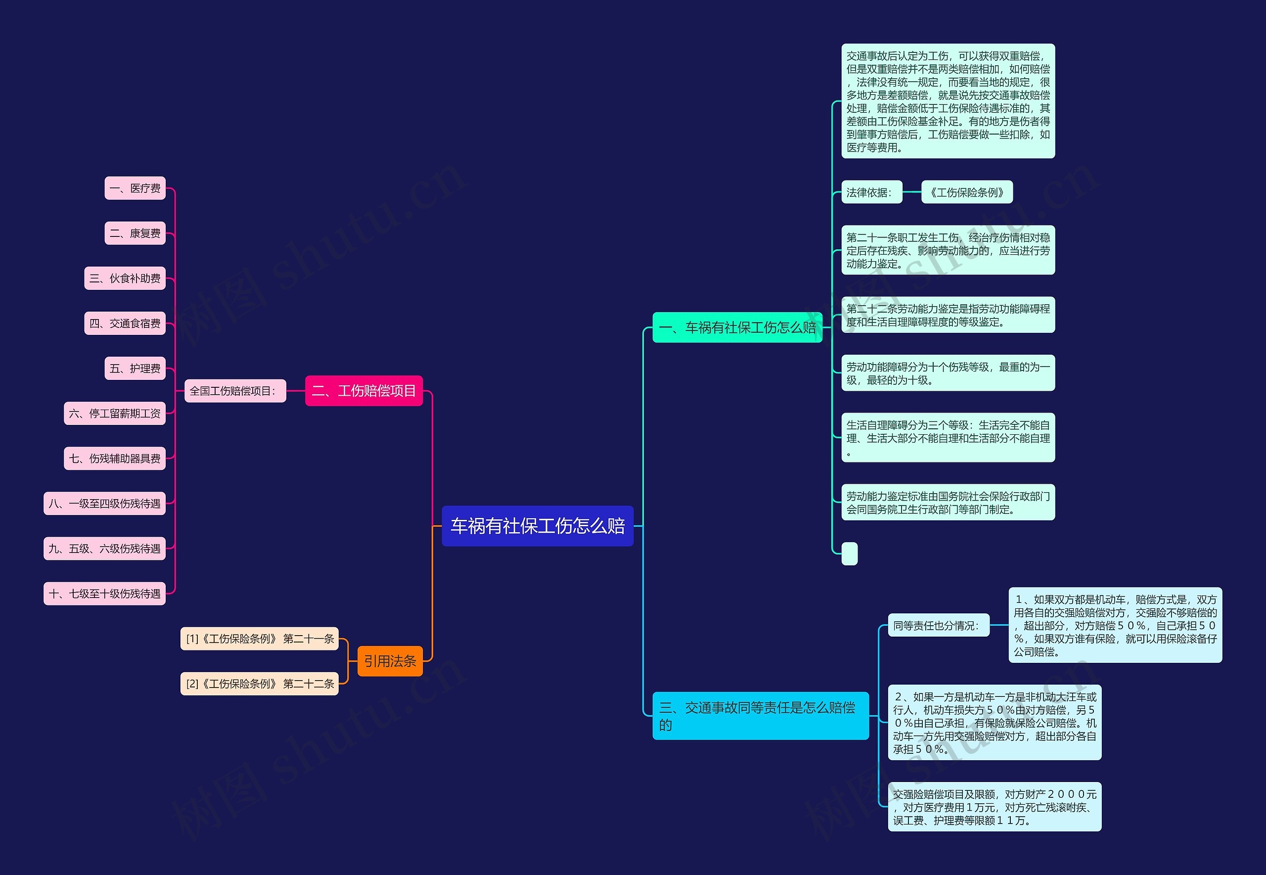 车祸有社保工伤怎么赔思维导图