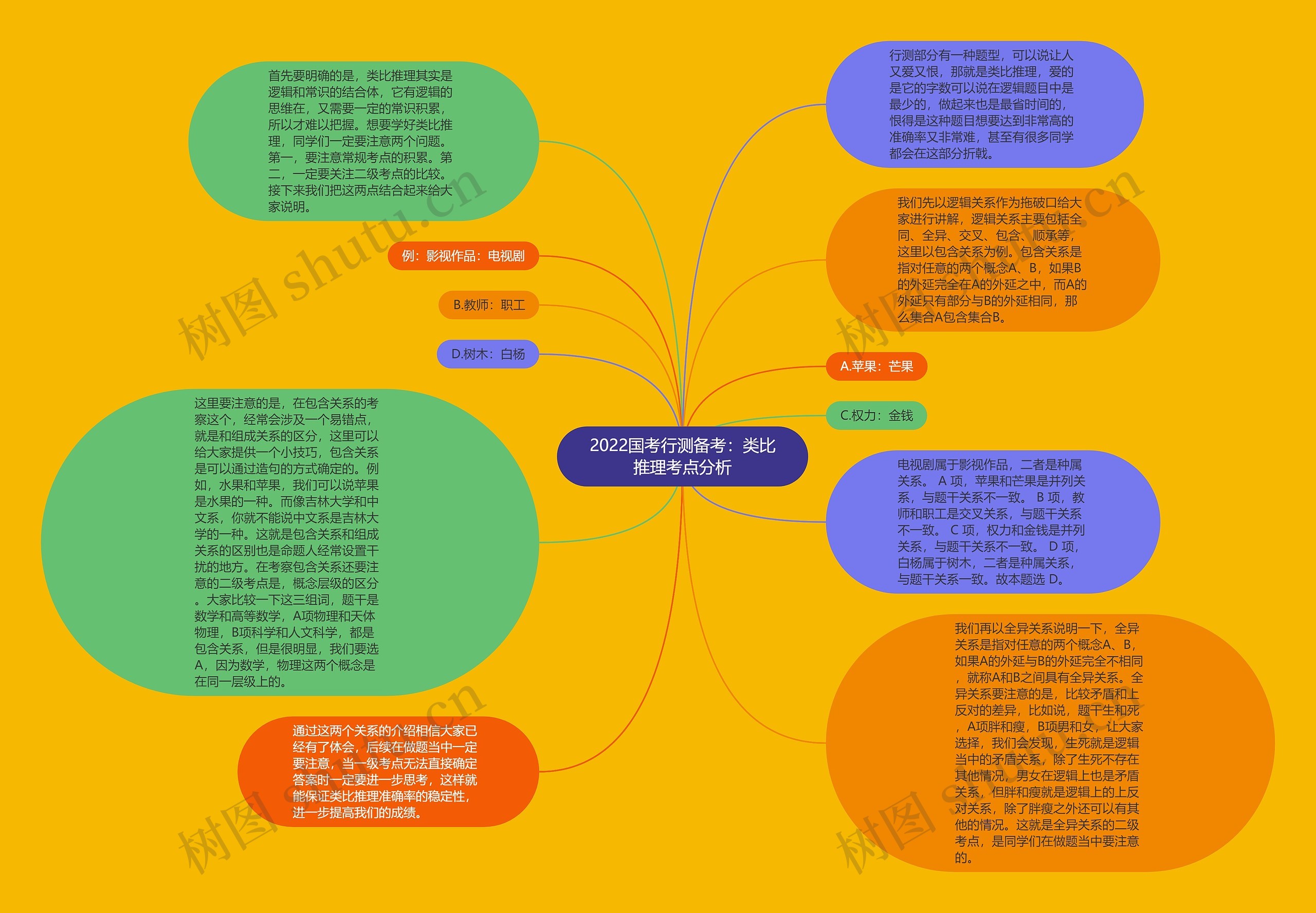 2022国考行测备考：类比推理考点分析
