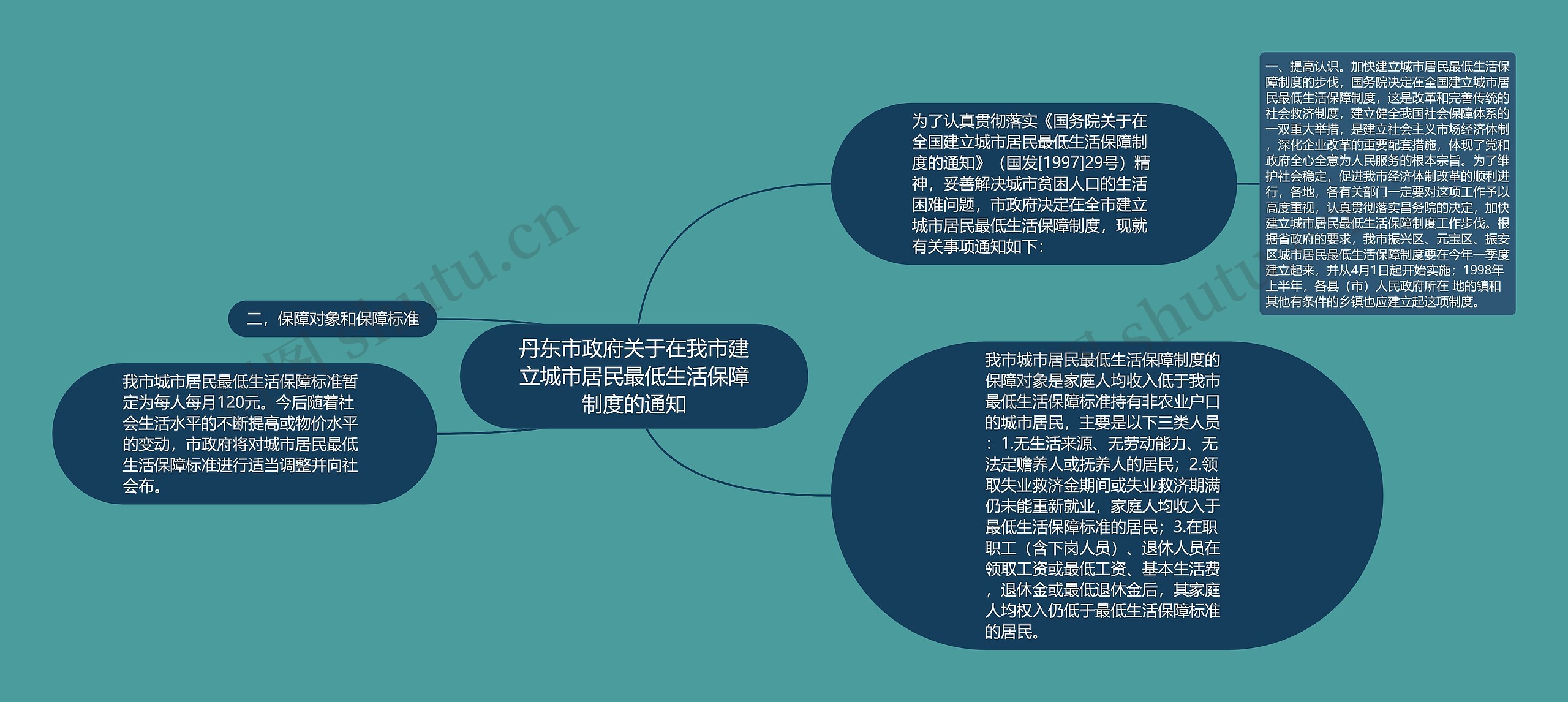 丹东市政府关于在我市建立城市居民最低生活保障制度的通知思维导图