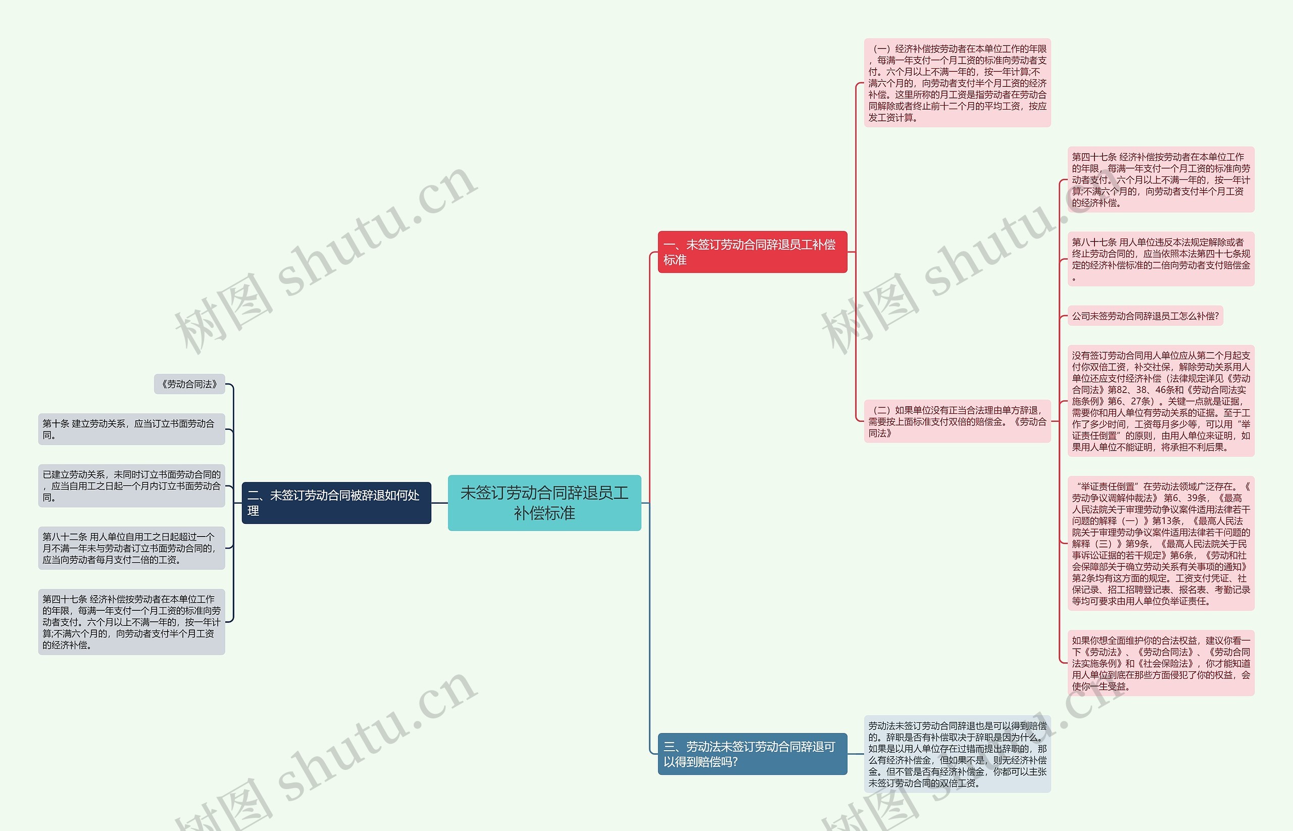 未签订劳动合同辞退员工补偿标准思维导图