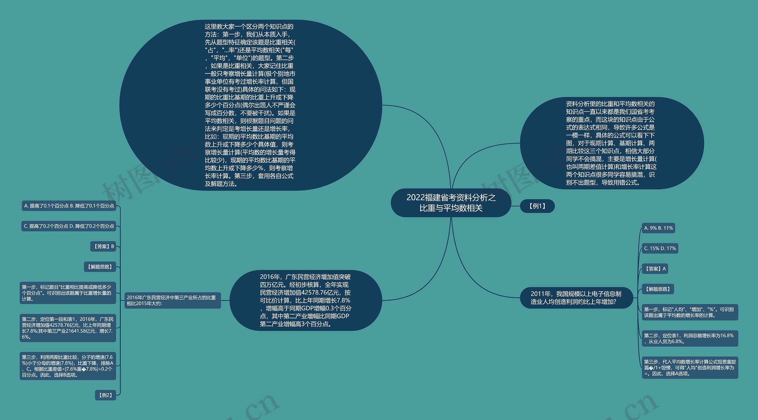 2022福建省考资料分析之比重与平均数相关思维导图