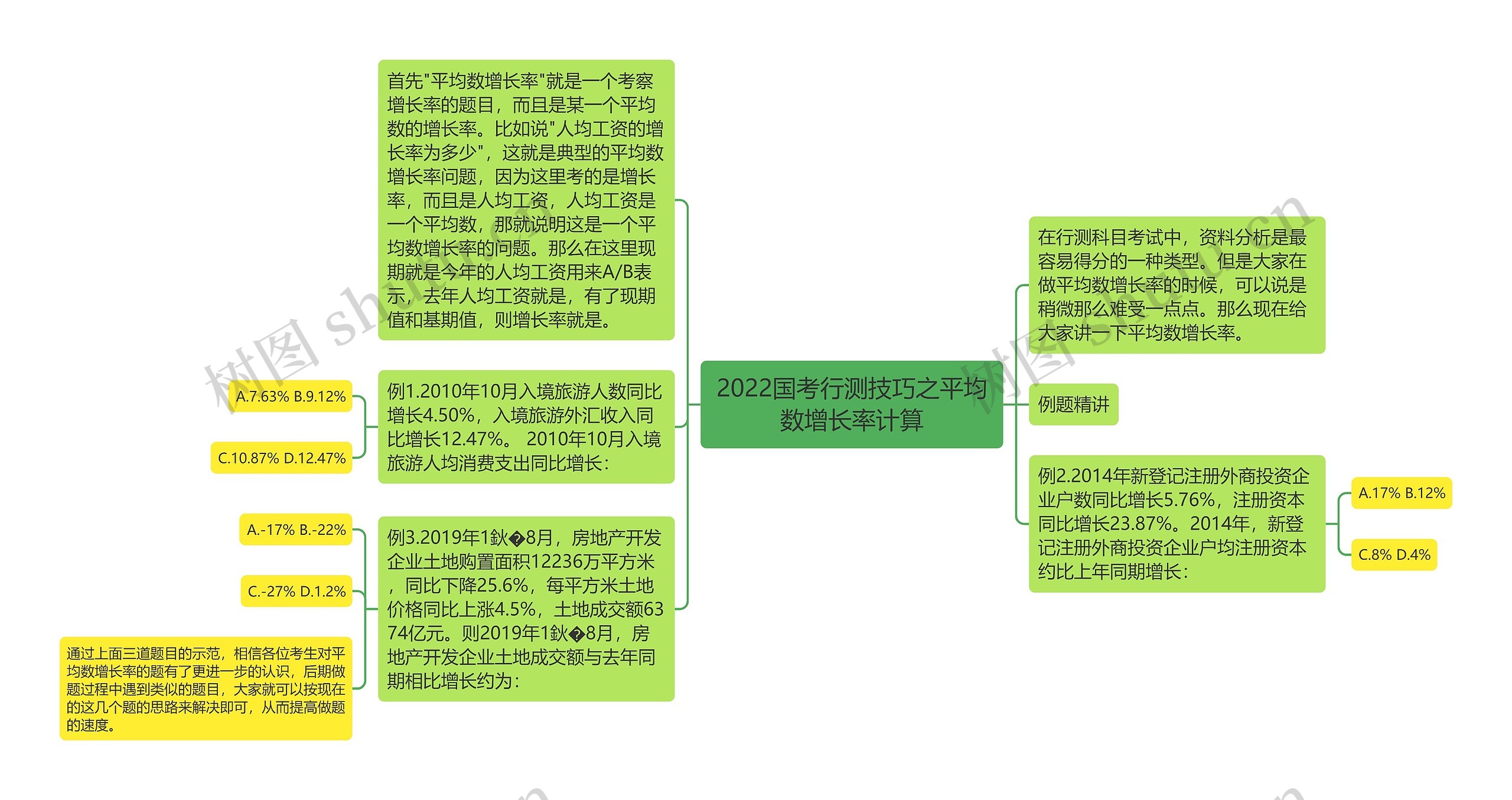 2022国考行测技巧之平均数增长率计算思维导图