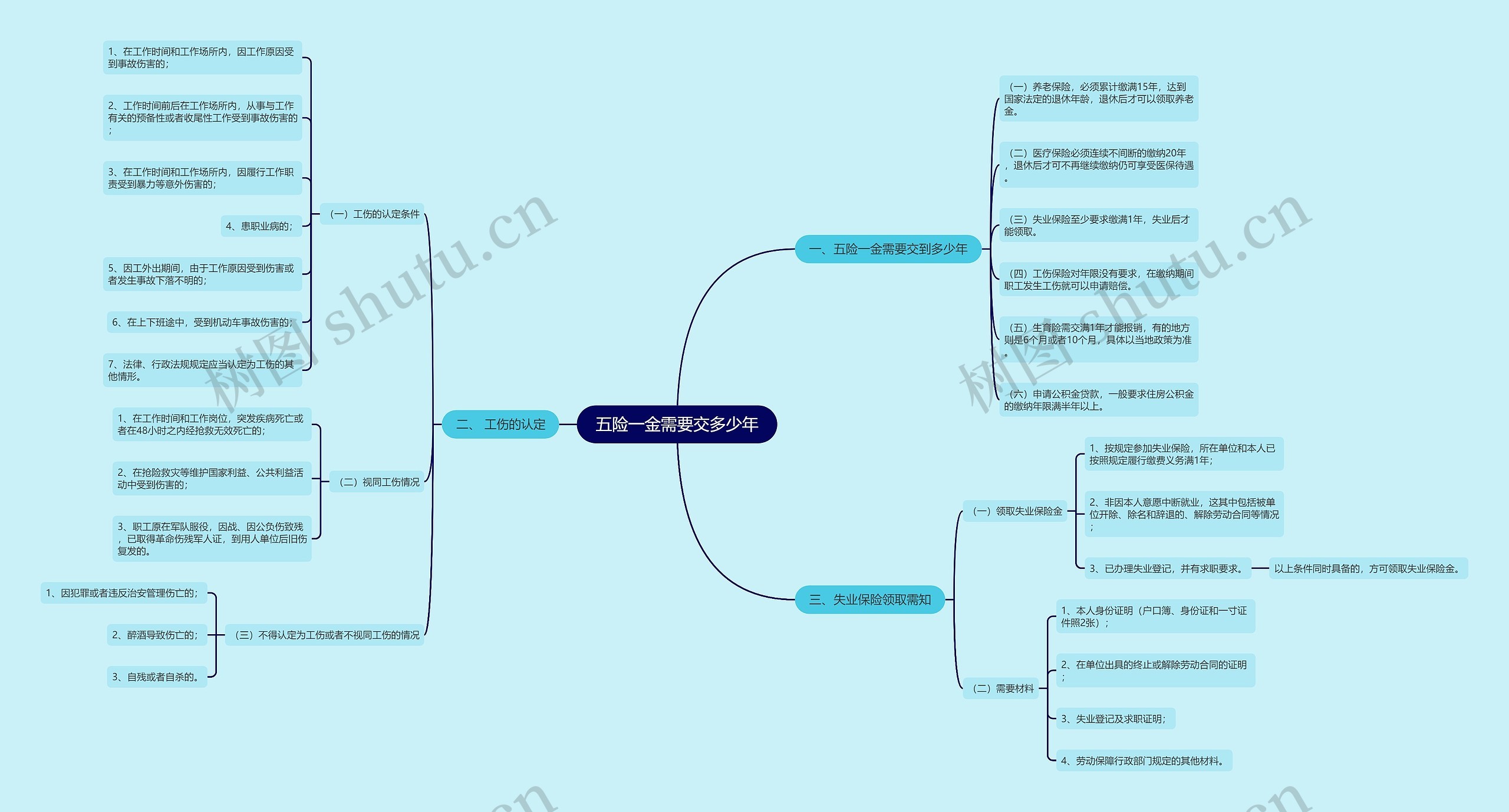 五险一金需要交多少年思维导图