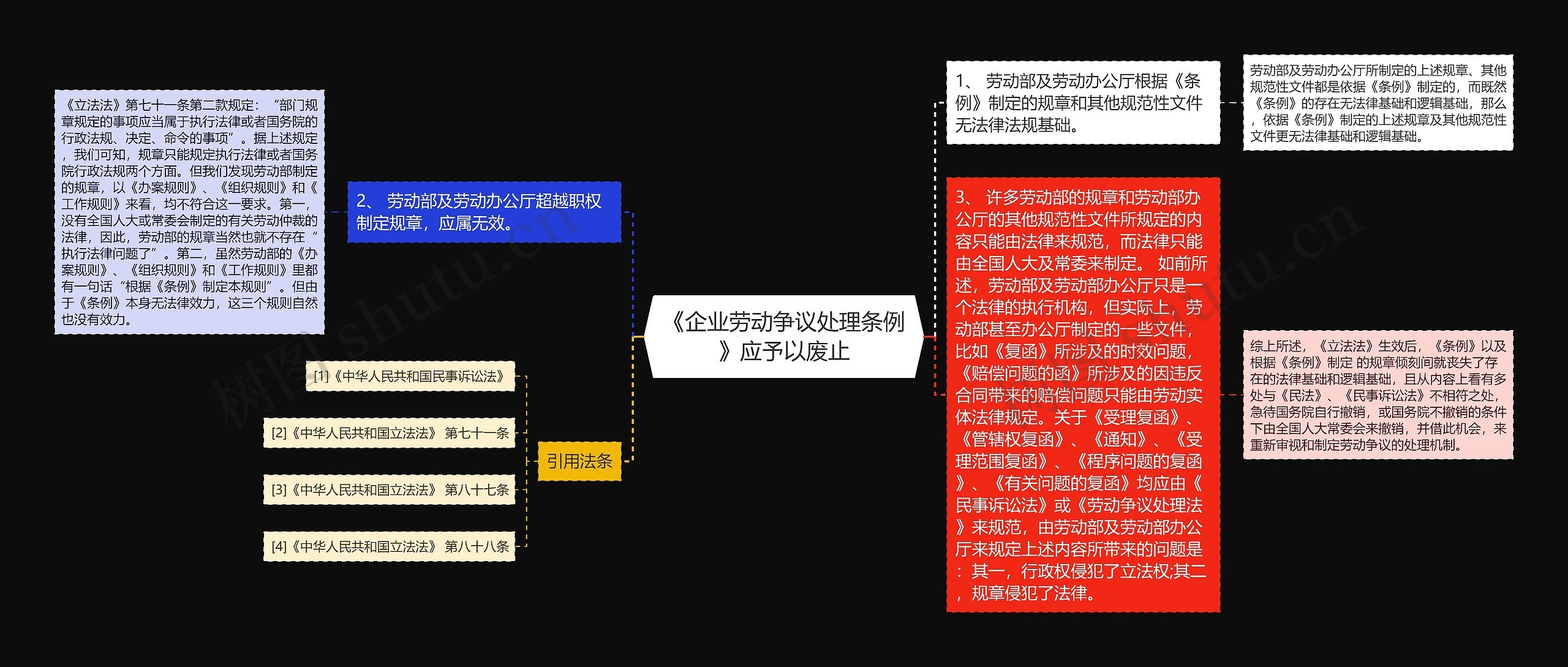 《企业劳动争议处理条例》应予以废止思维导图