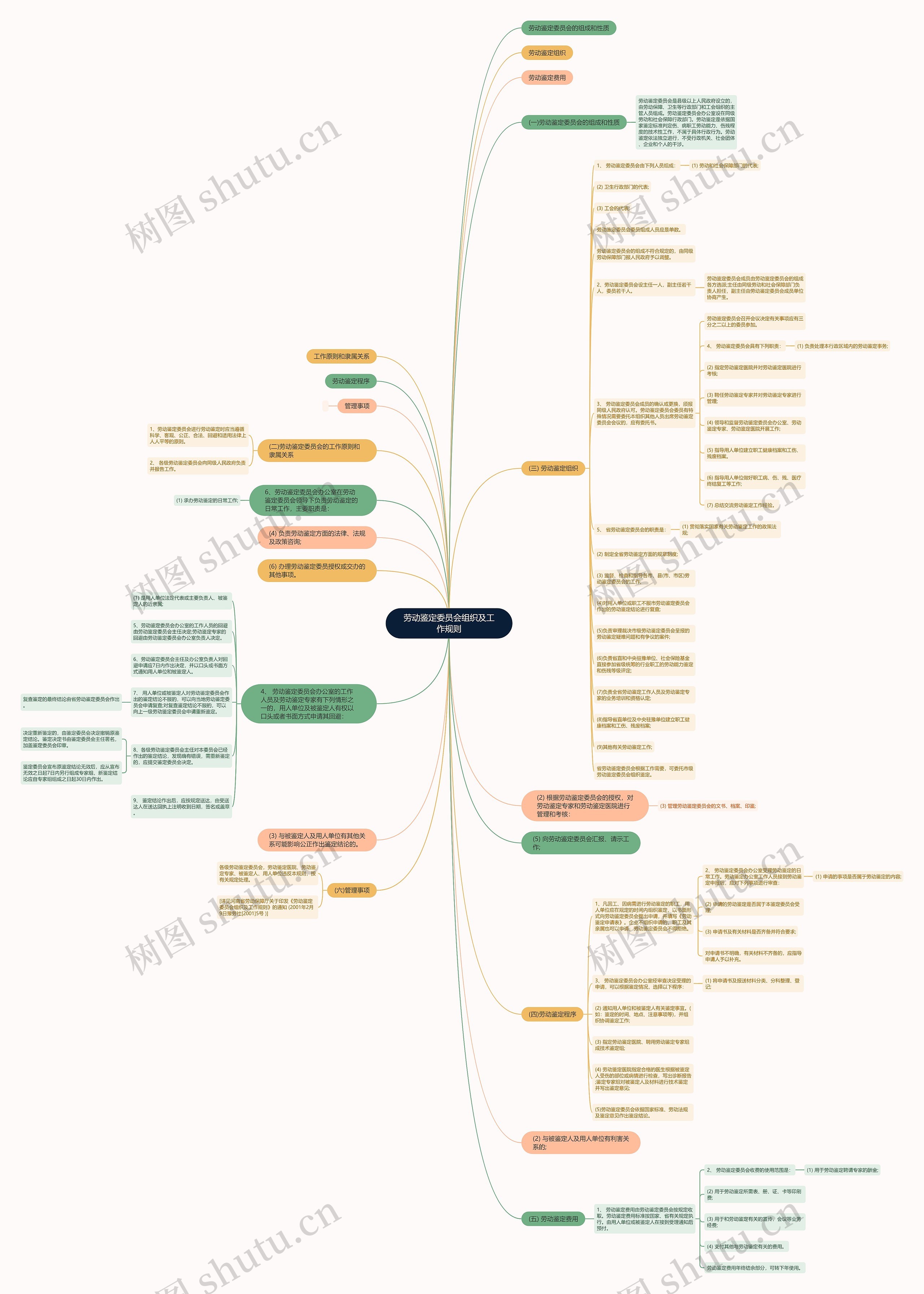 劳动鉴定委员会组织及工作规则思维导图