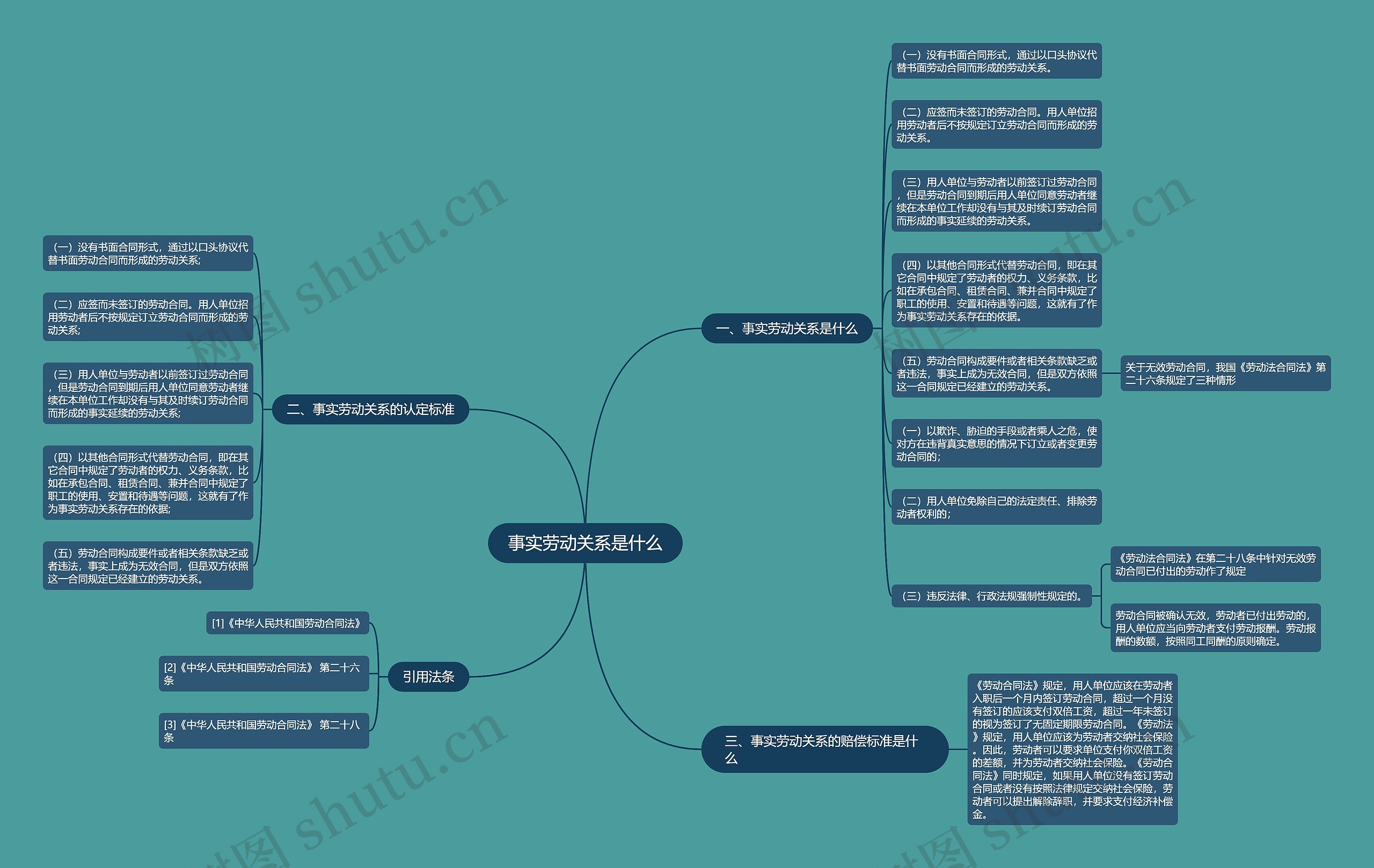 事实劳动关系是什么思维导图