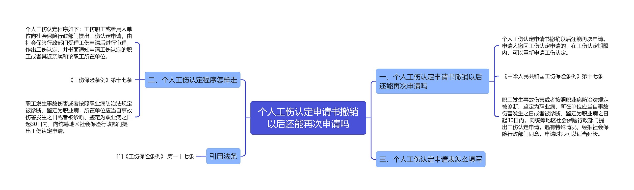 个人工伤认定申请书撤销以后还能再次申请吗思维导图