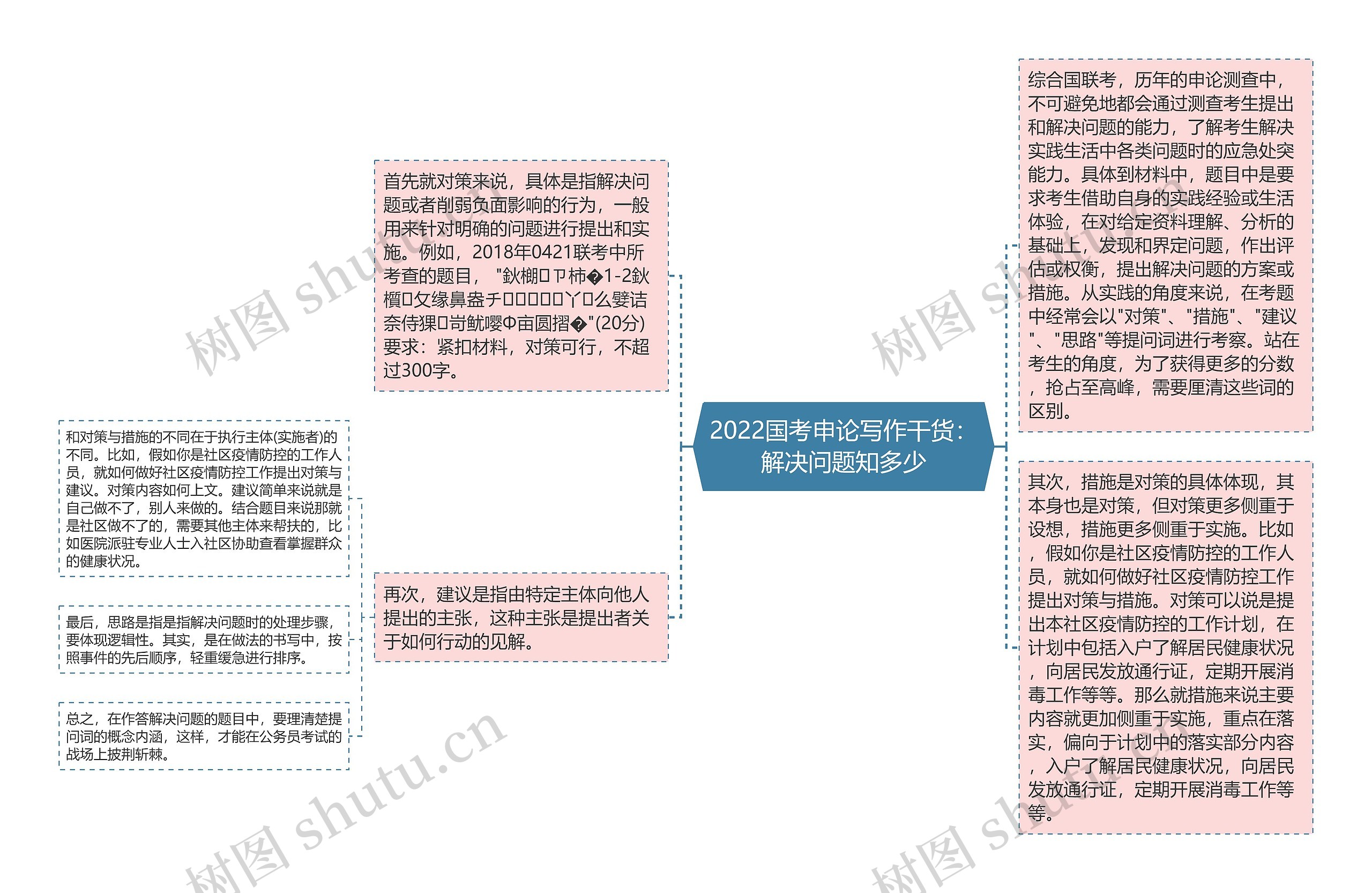 2022国考申论写作干货：解决问题知多少思维导图