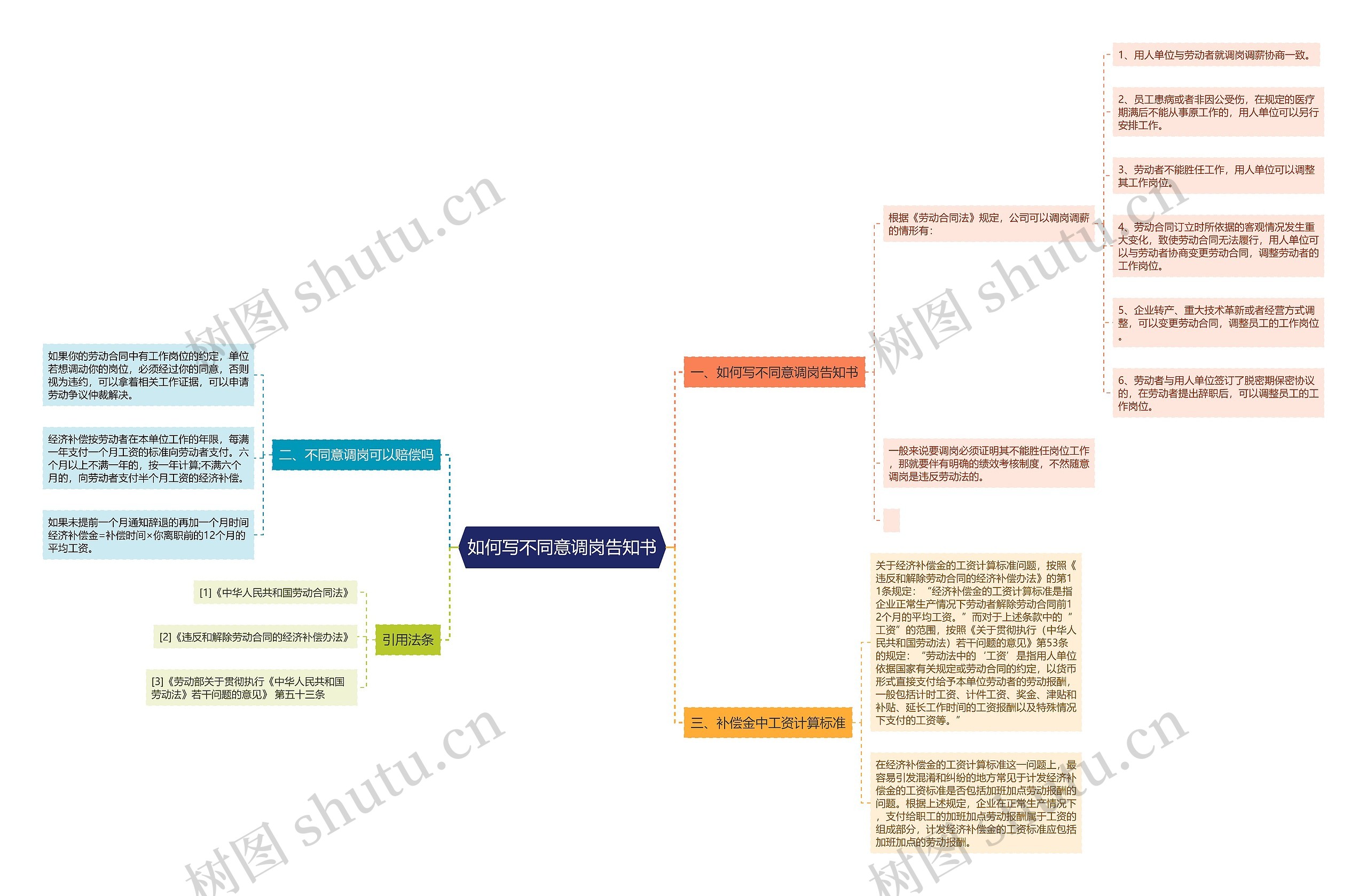 如何写不同意调岗告知书思维导图