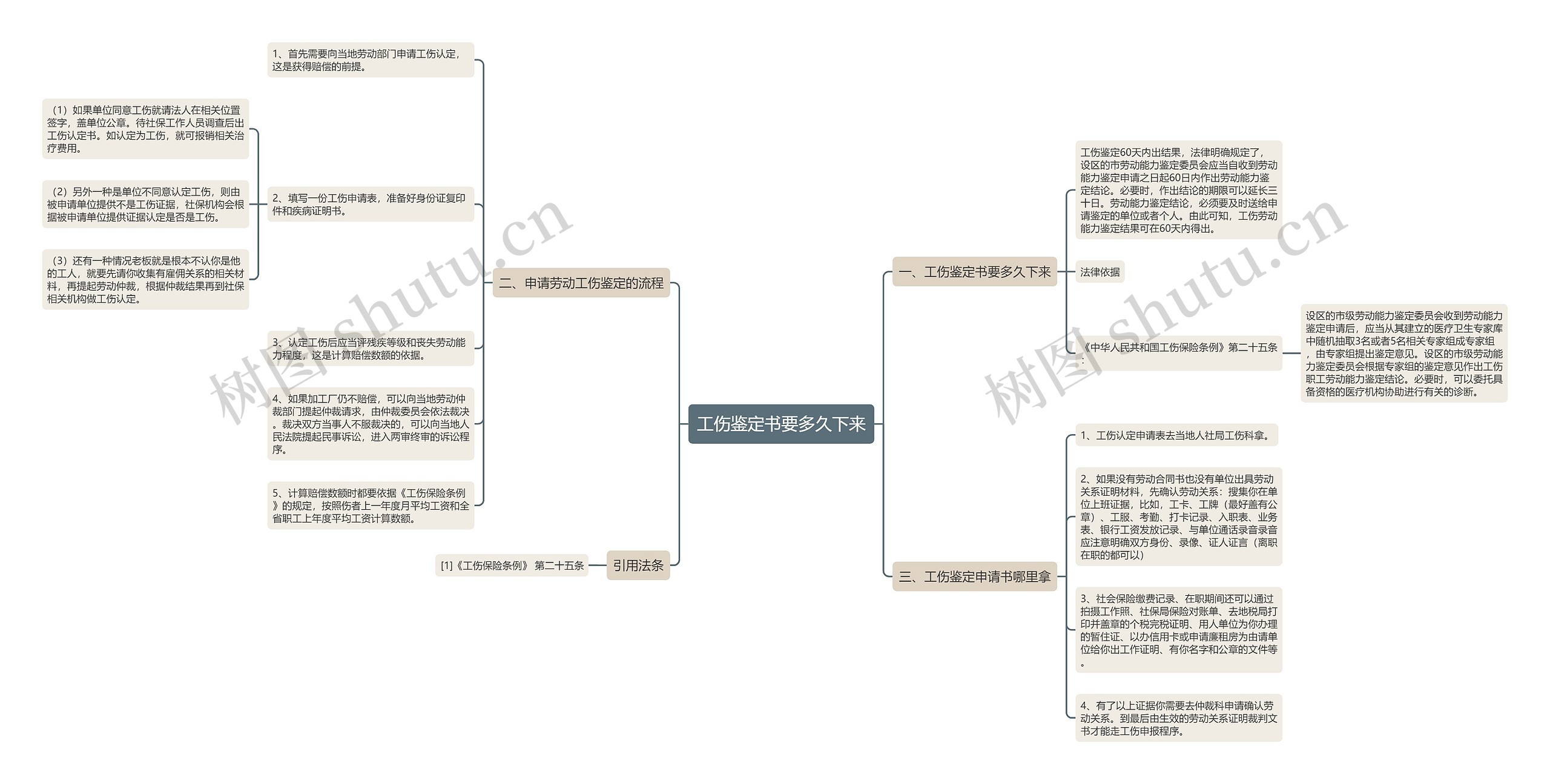 工伤鉴定书要多久下来思维导图