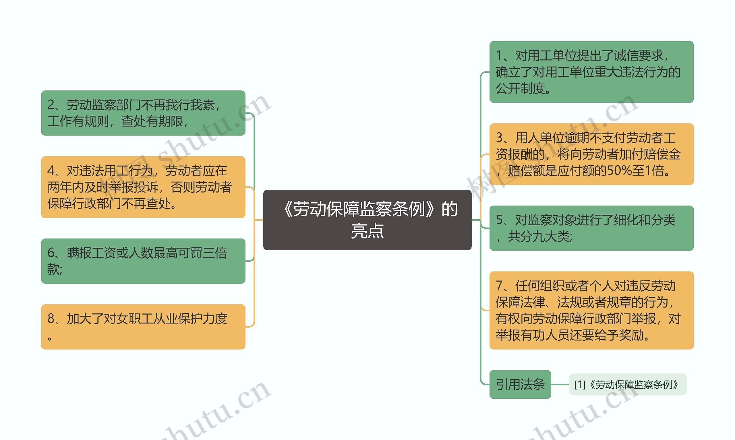 《劳动保障监察条例》的亮点