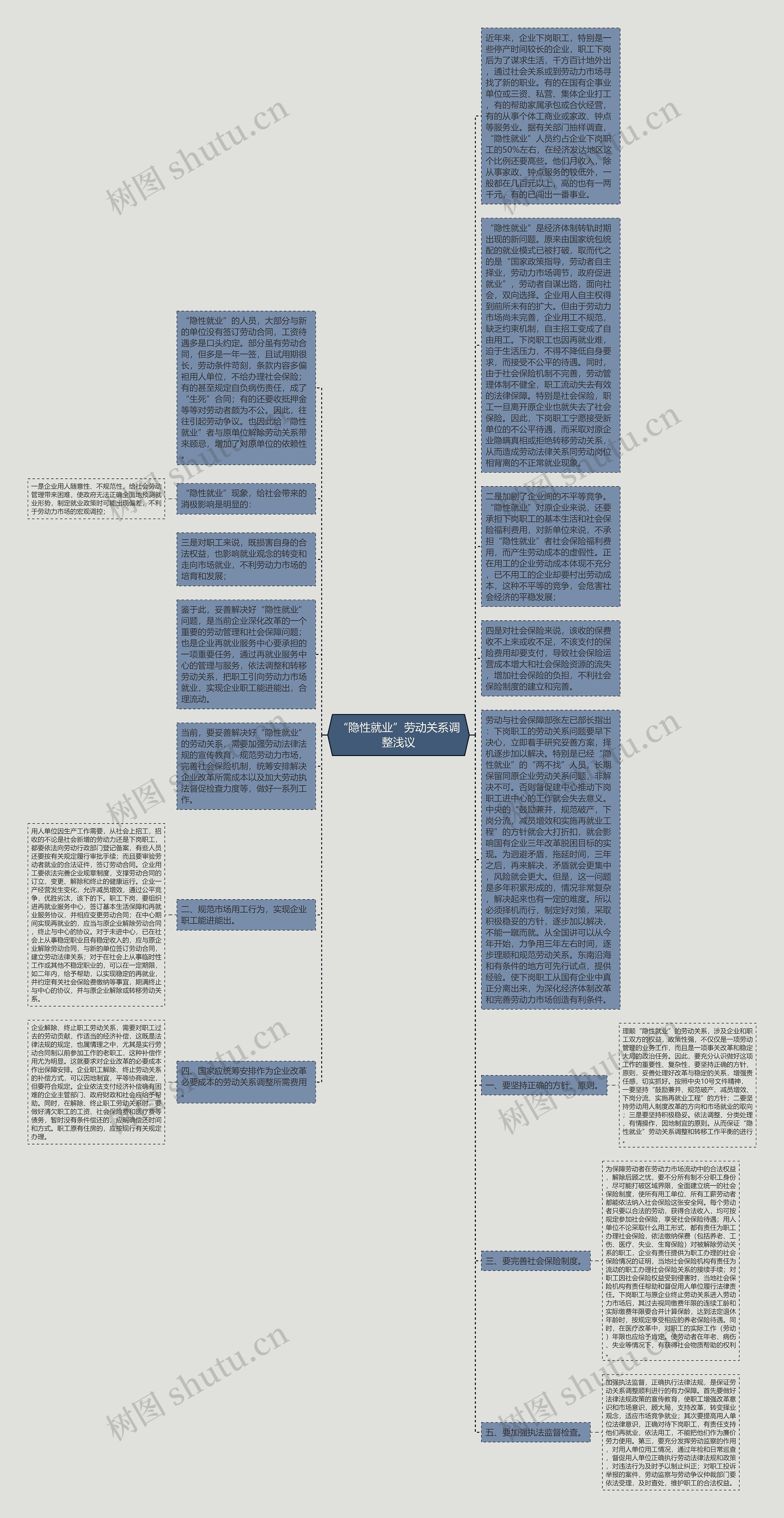 “隐性就业”劳动关系调整浅议思维导图