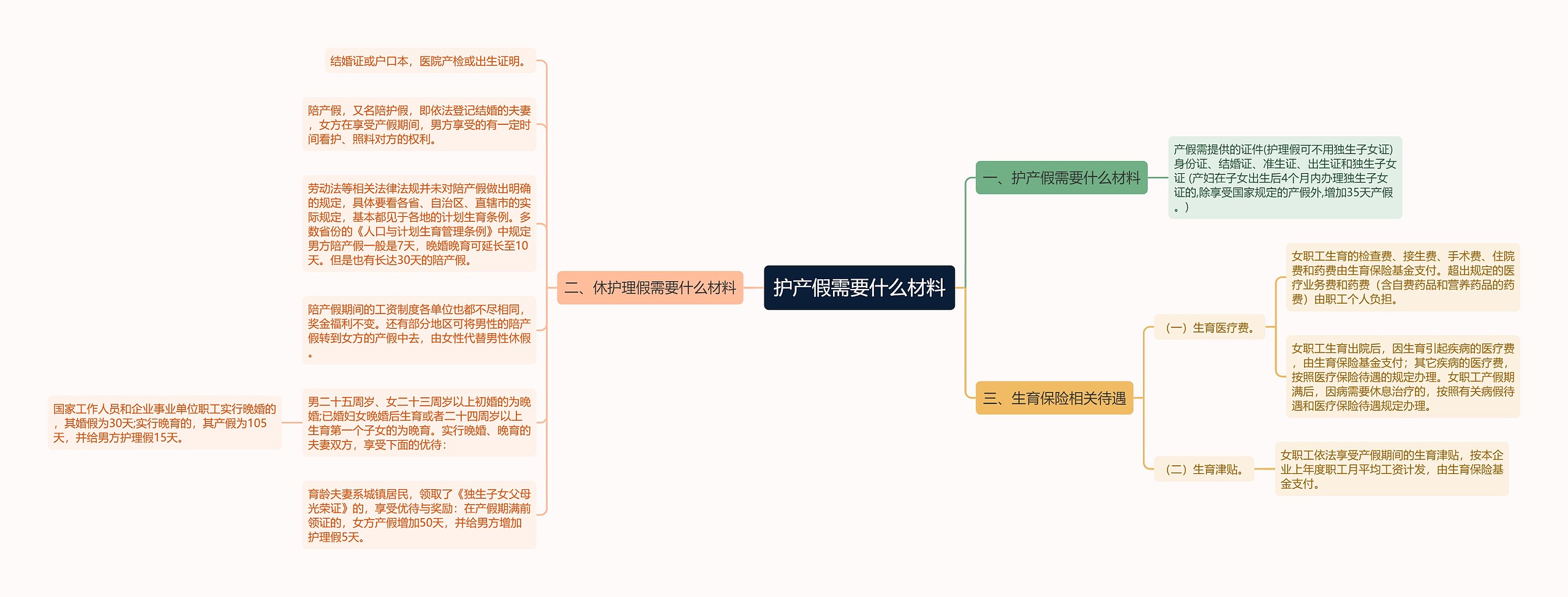 护产假需要什么材料思维导图