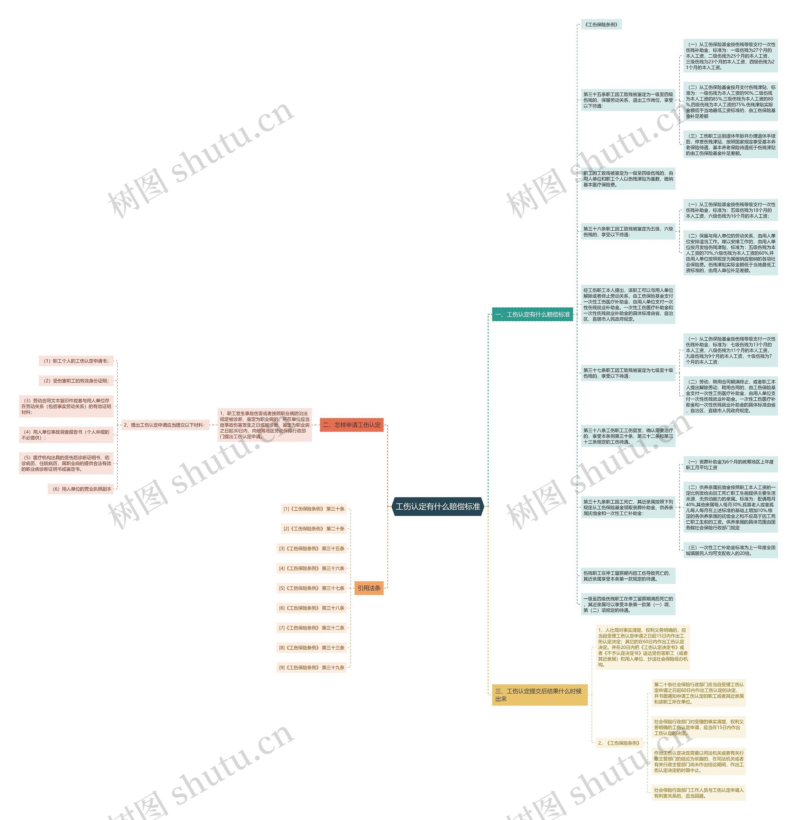 工伤认定有什么赔偿标准思维导图