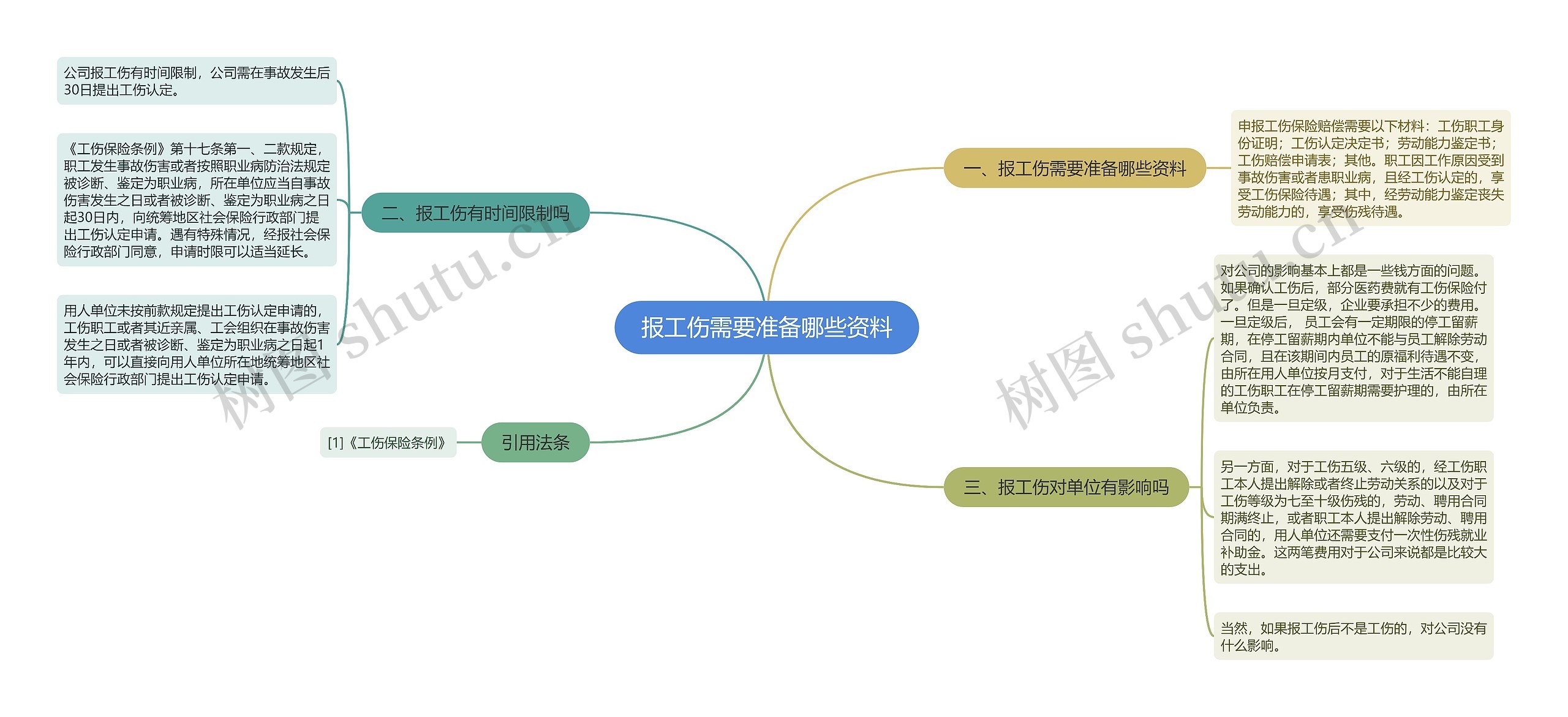 报工伤需要准备哪些资料思维导图