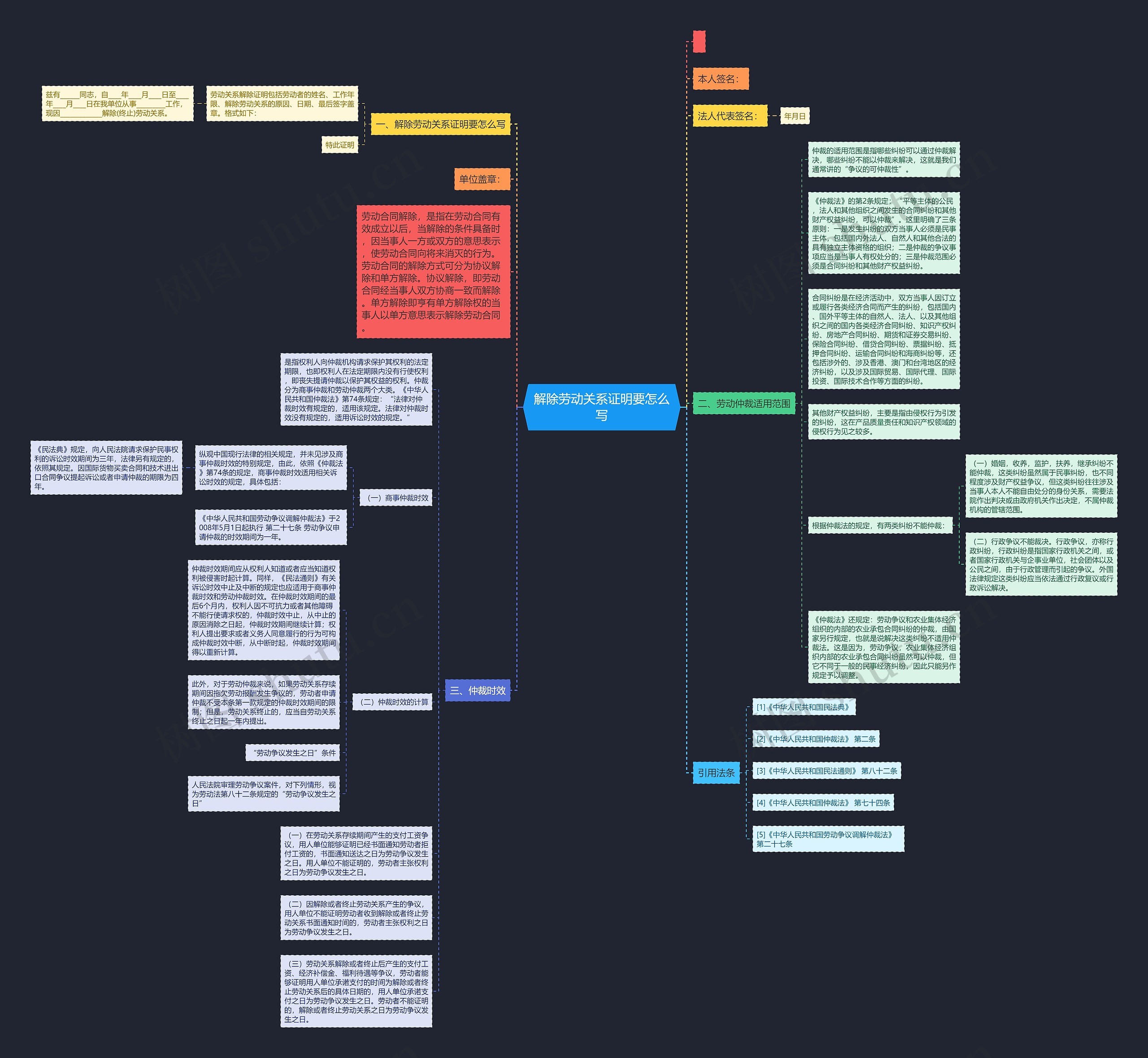 解除劳动关系证明要怎么写思维导图