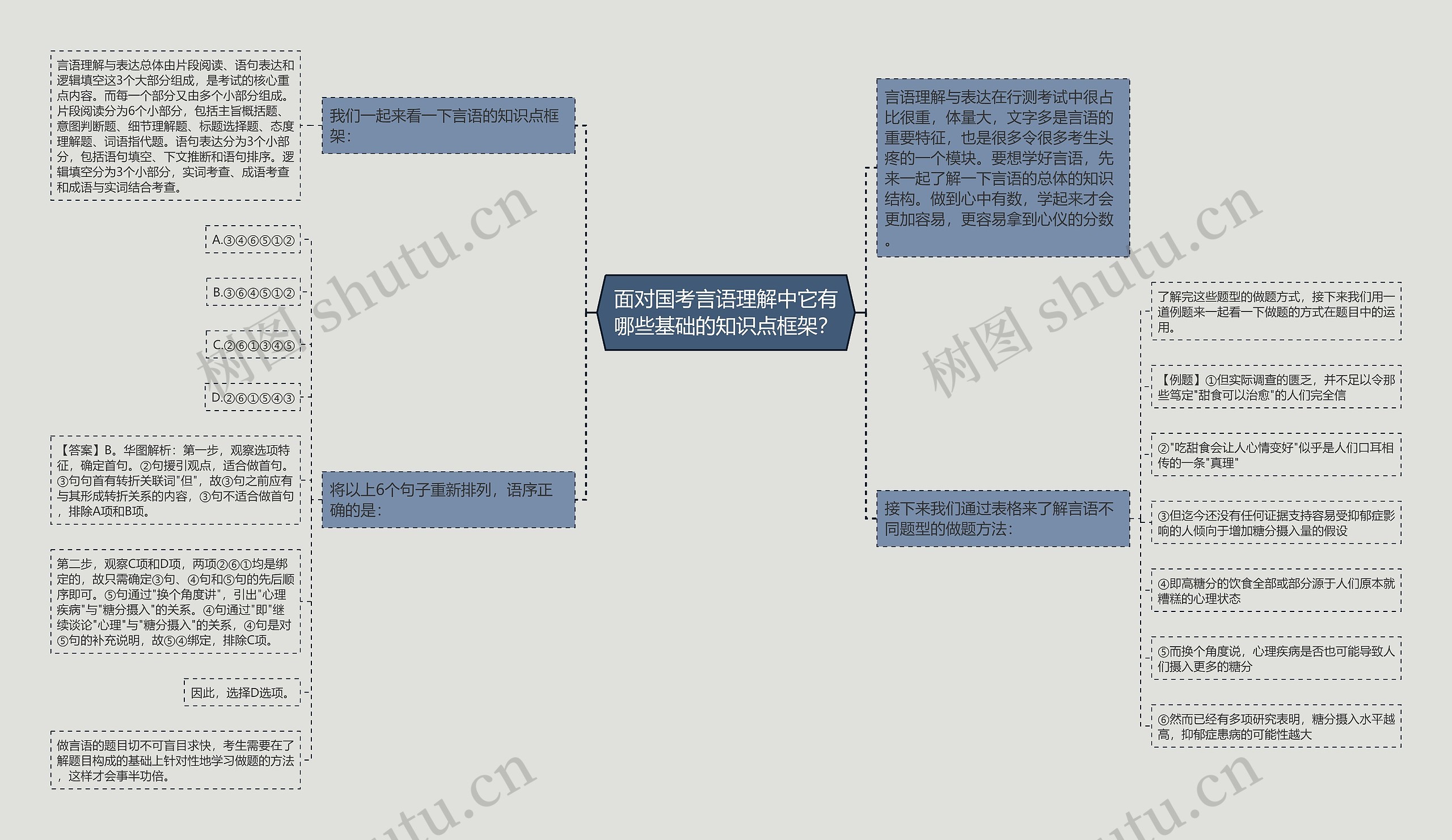 面对国考言语理解中它有哪些基础的知识点框架？思维导图