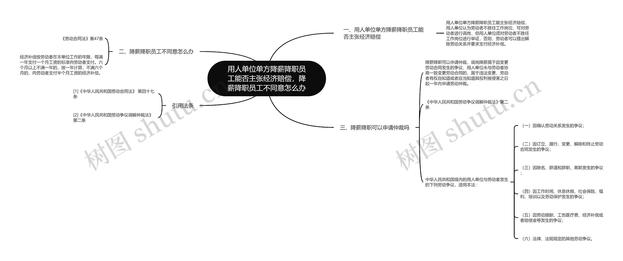 用人单位单方降薪降职员工能否主张经济赔偿，降薪降职员工不同意怎么办思维导图