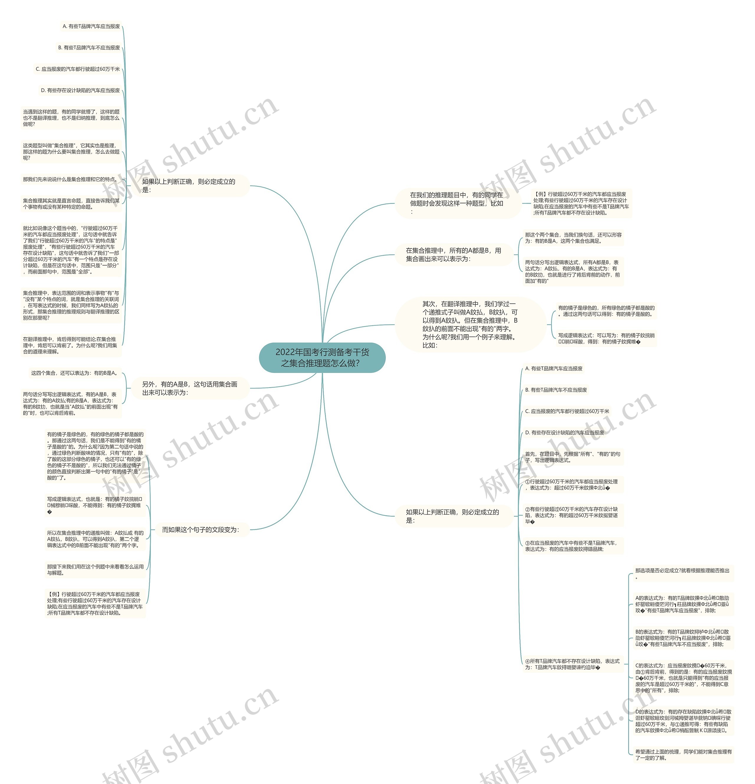 2022年国考行测备考干货之集合推理题怎么做？思维导图