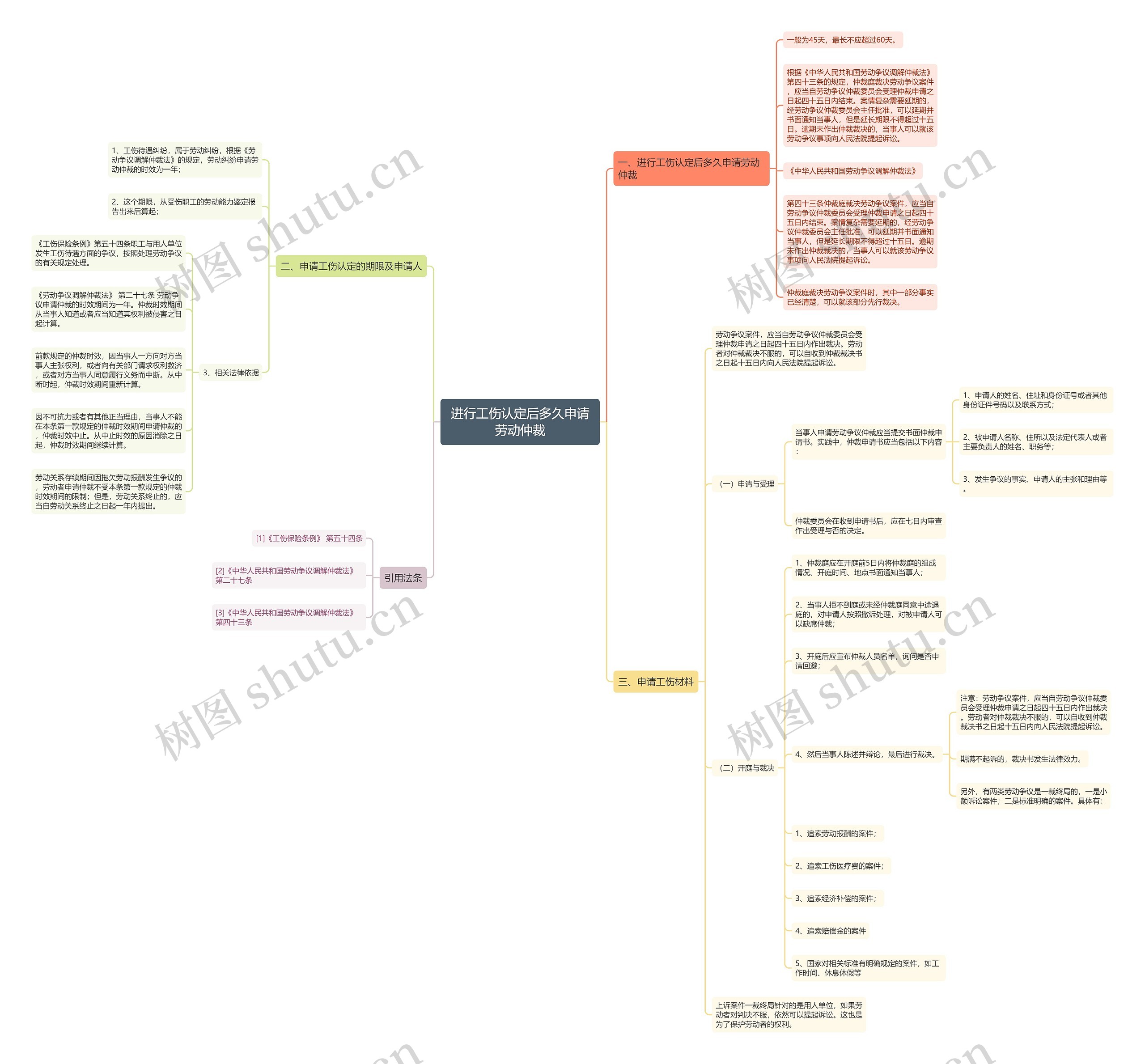 进行工伤认定后多久申请劳动仲裁思维导图