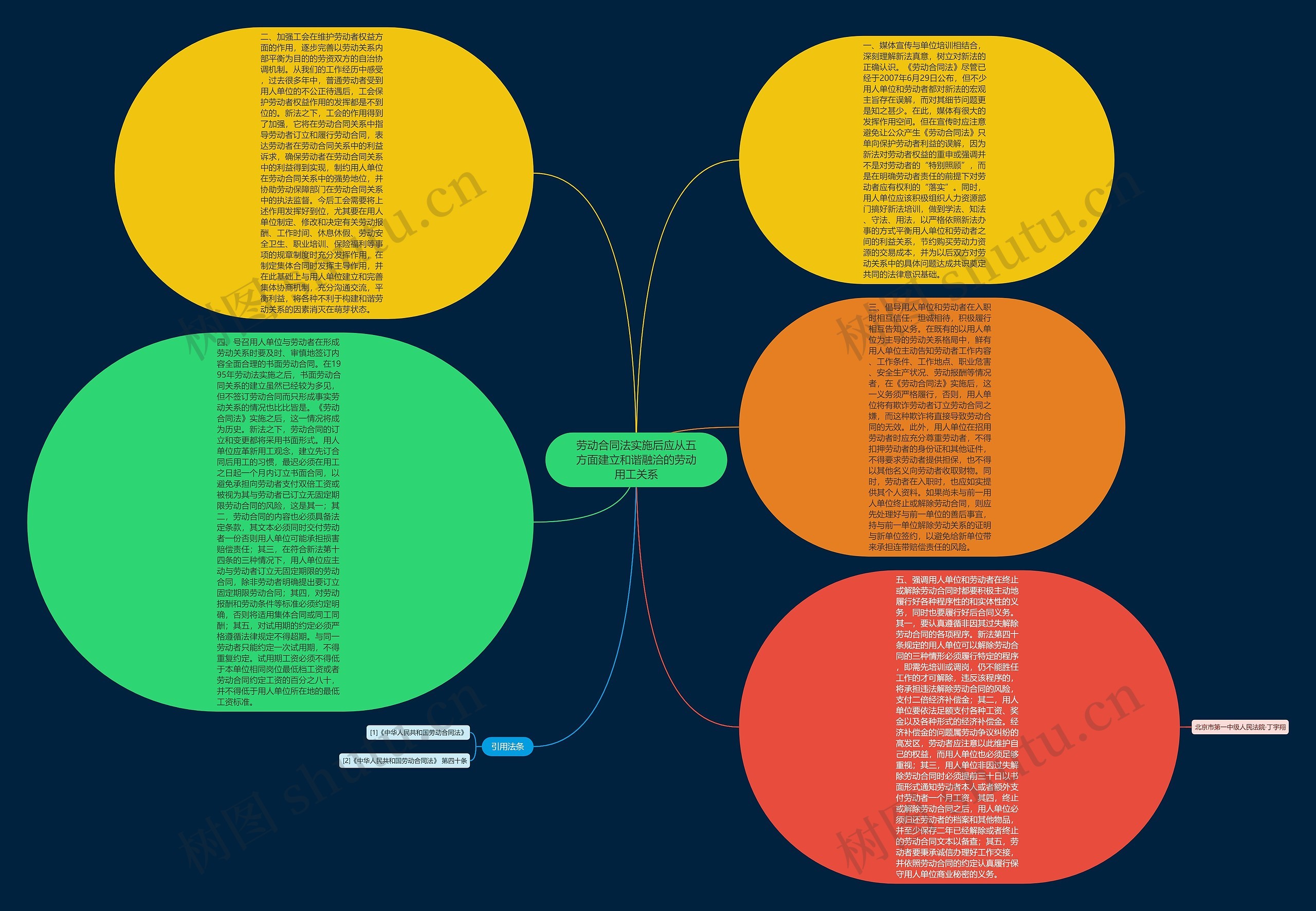 劳动合同法实施后应从五方面建立和谐融洽的劳动用工关系思维导图