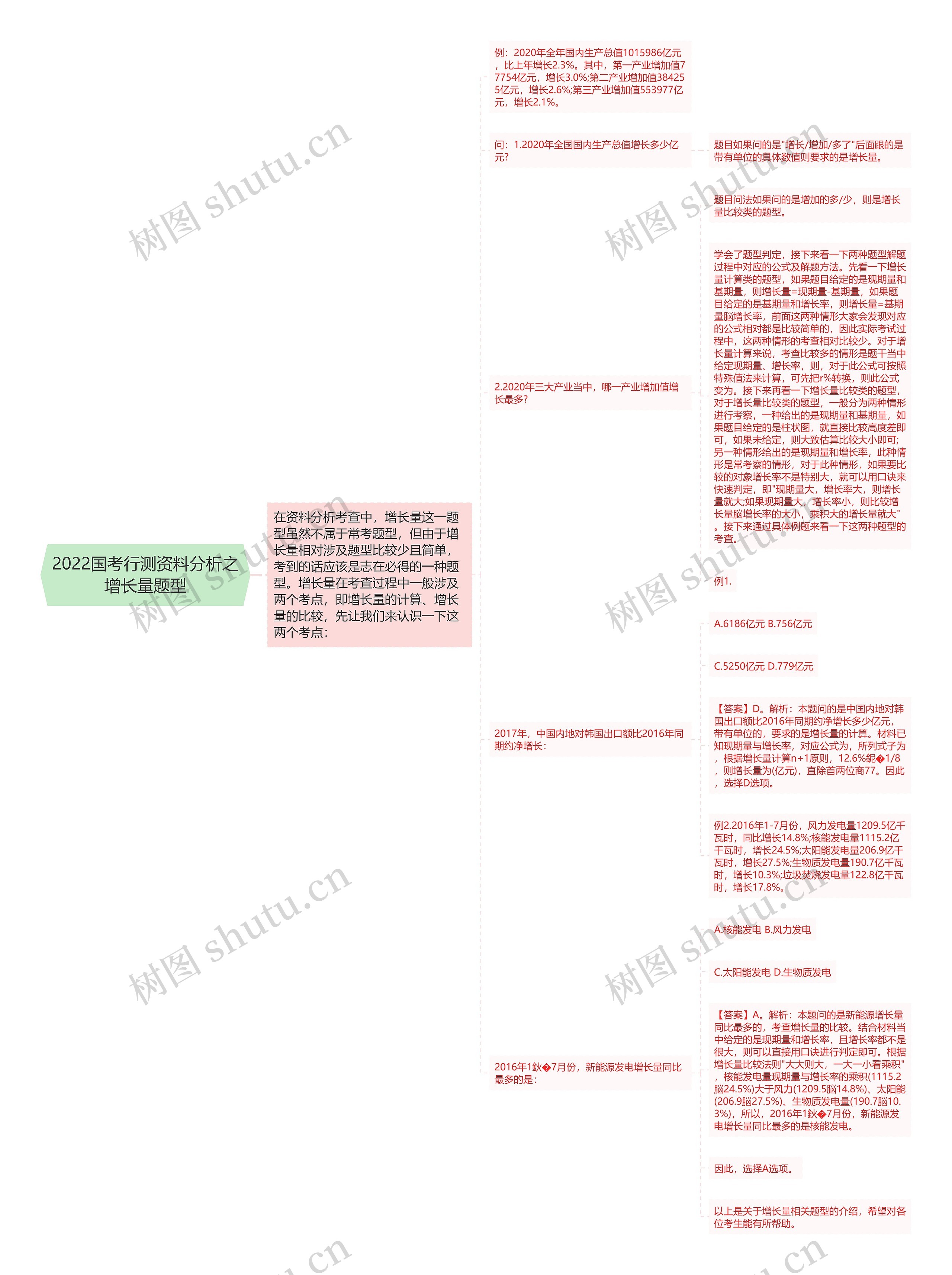 2022国考行测资料分析之增长量题型思维导图