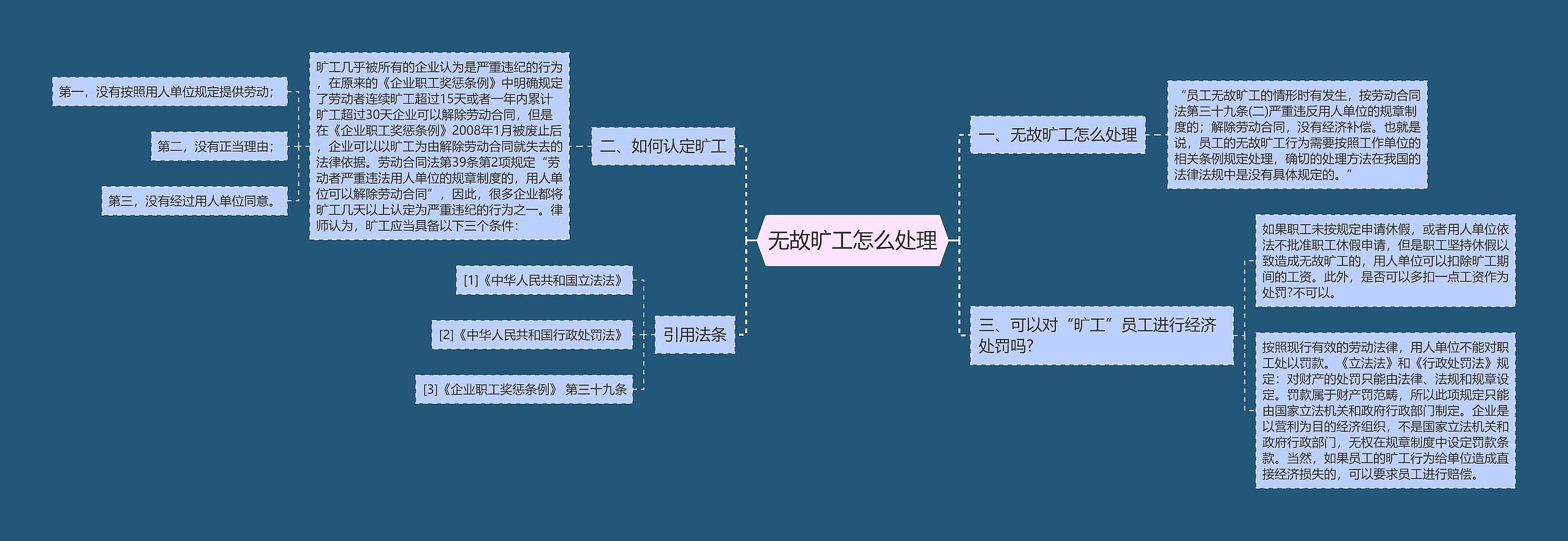 无故旷工怎么处理思维导图