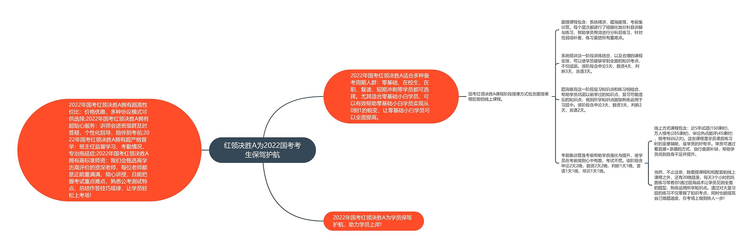 红领决胜A为2022国考考生保驾护航思维导图