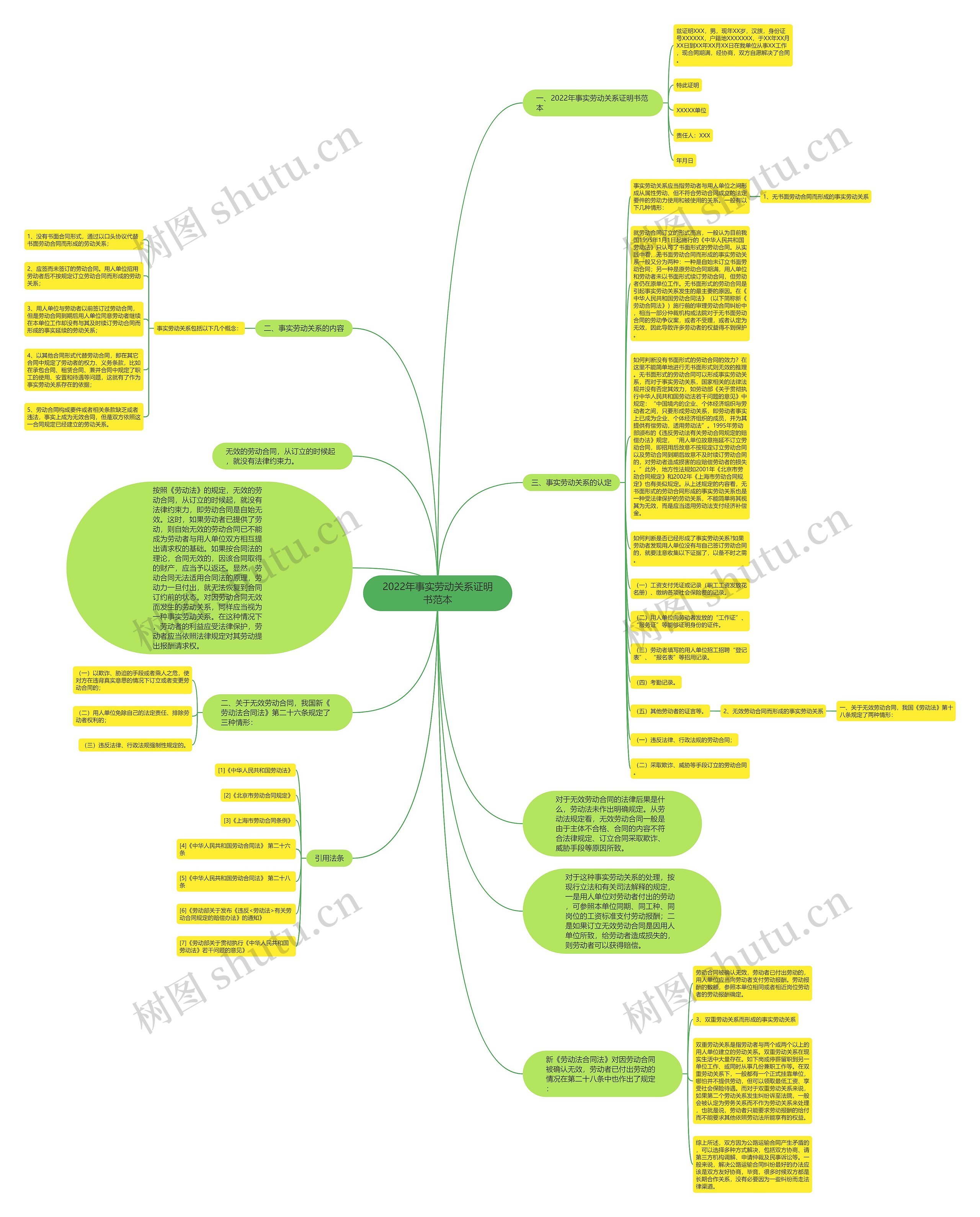 2022年事实劳动关系证明书范本思维导图