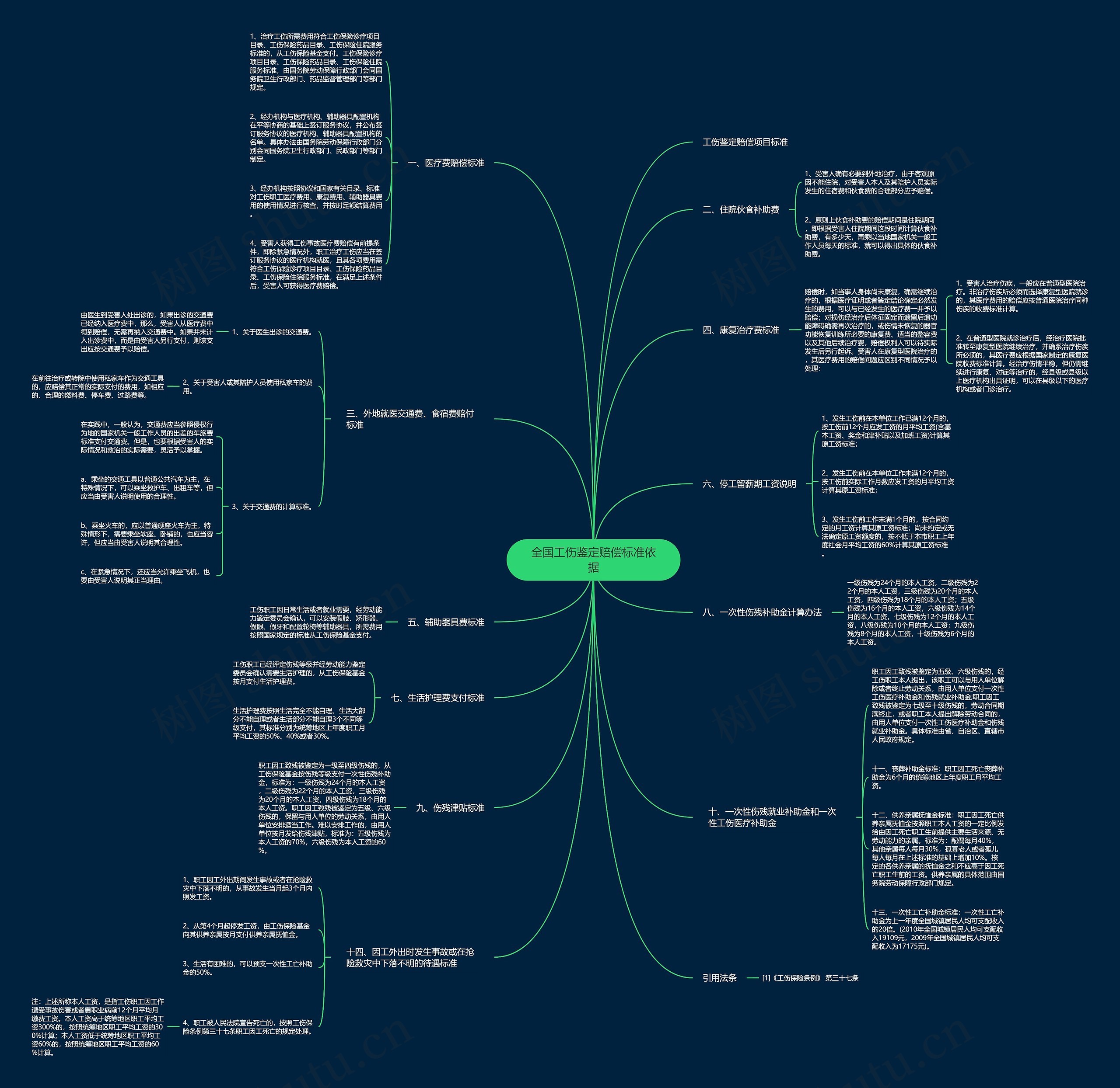全国工伤鉴定赔偿标准依据思维导图