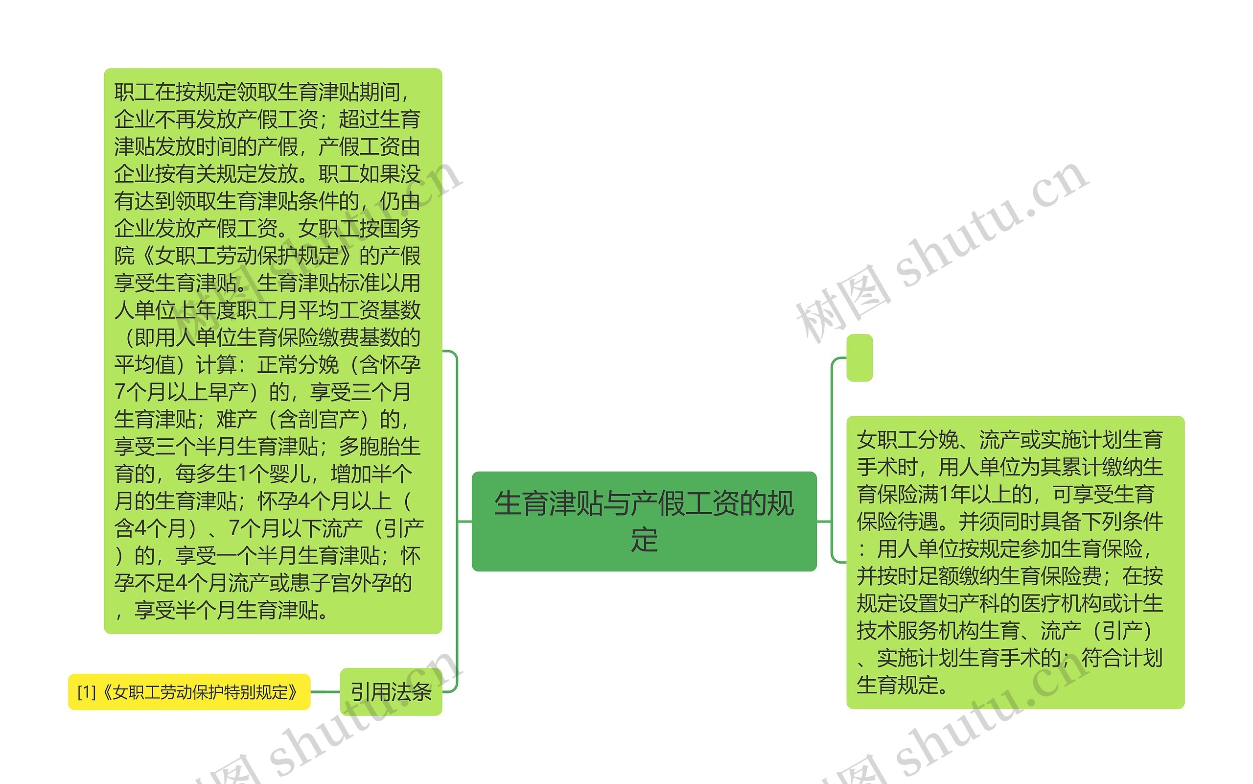 生育津贴与产假工资的规定思维导图