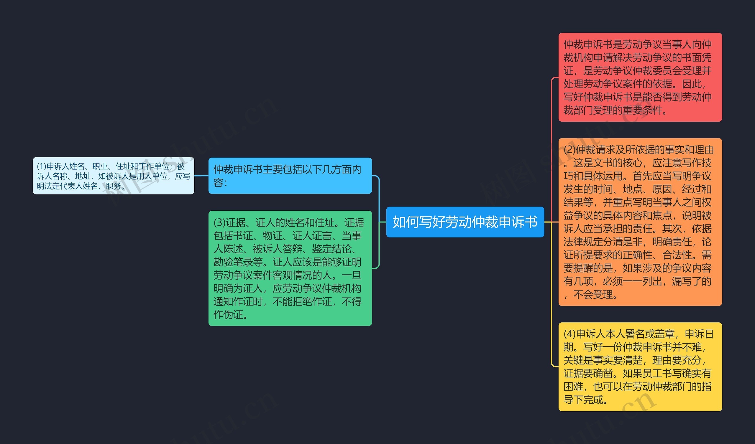 如何写好劳动仲裁申诉书思维导图