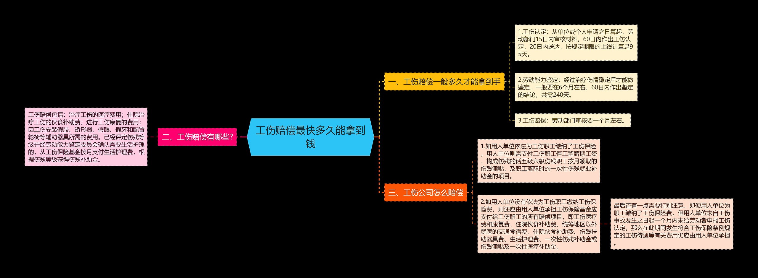 工伤赔偿最快多久能拿到钱