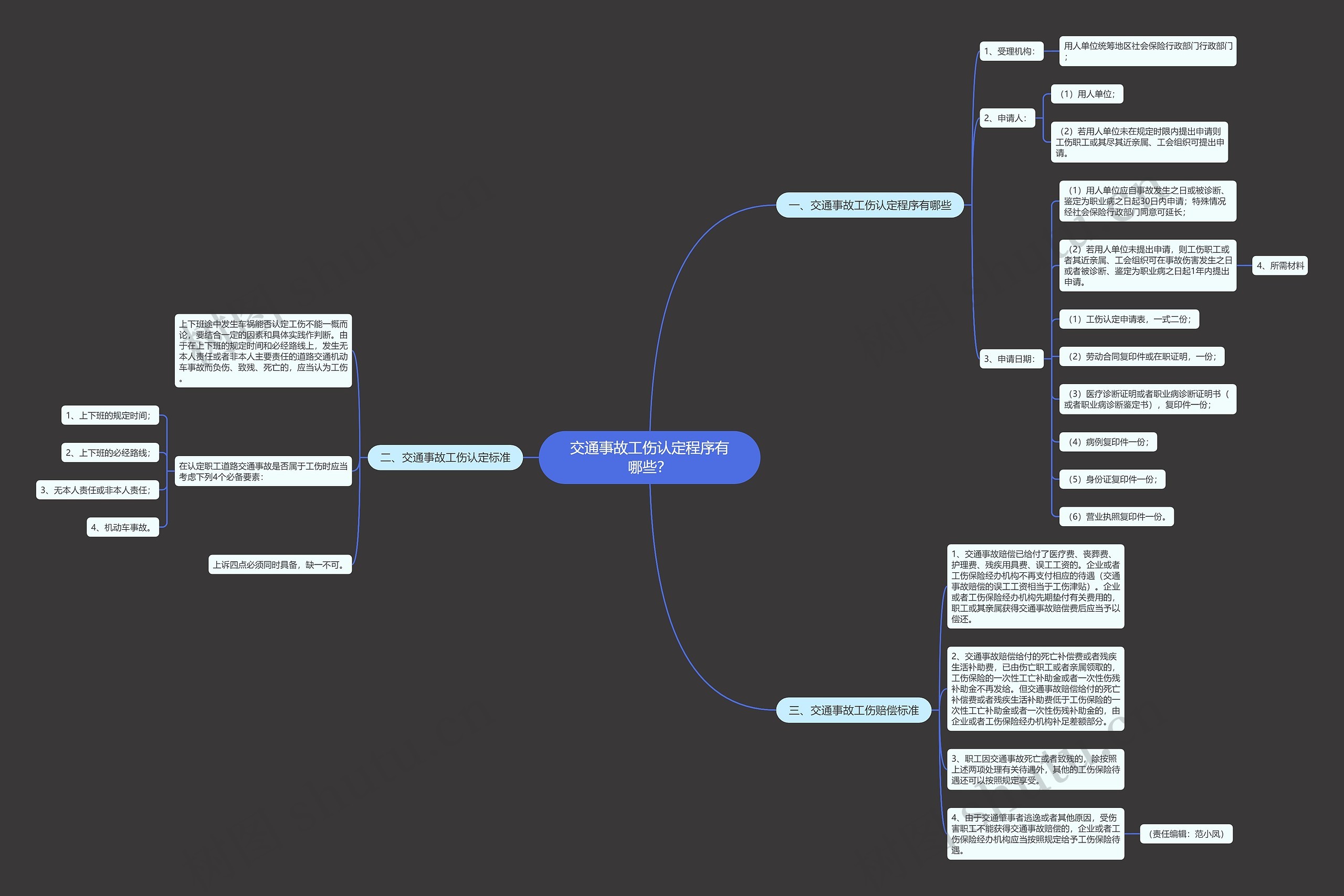 交通事故工伤认定程序有哪些？思维导图