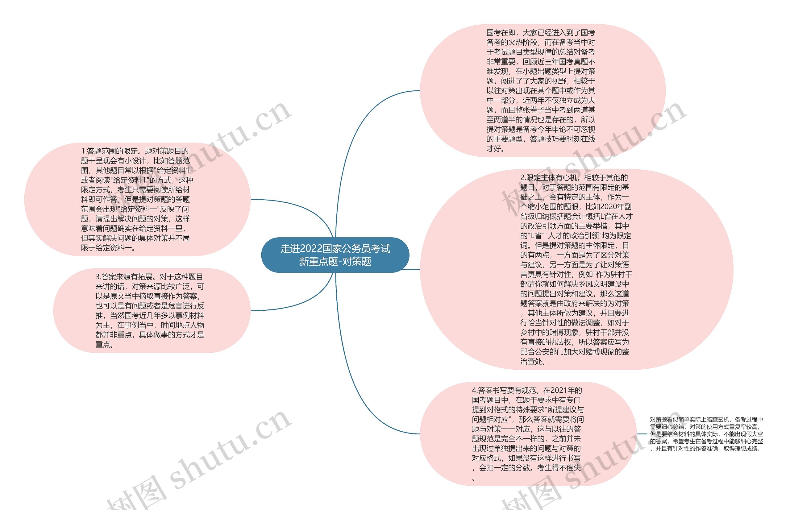 走进2022国家公务员考试新重点题-对策题思维导图