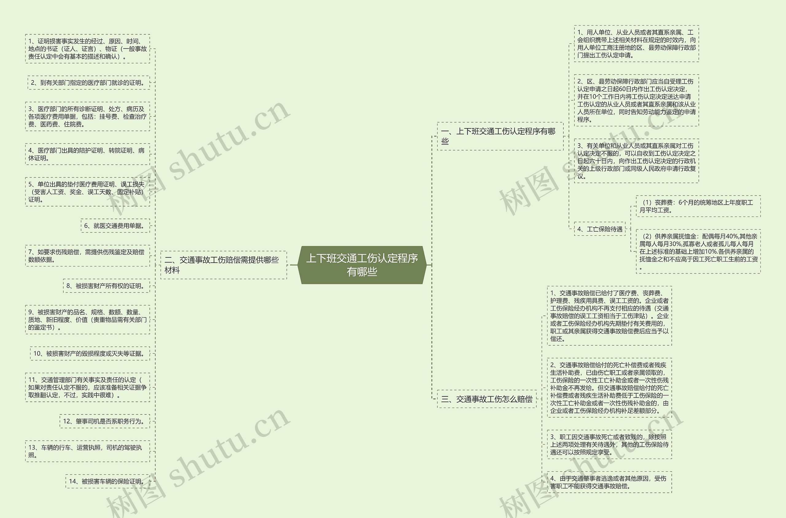 上下班交通工伤认定程序有哪些思维导图