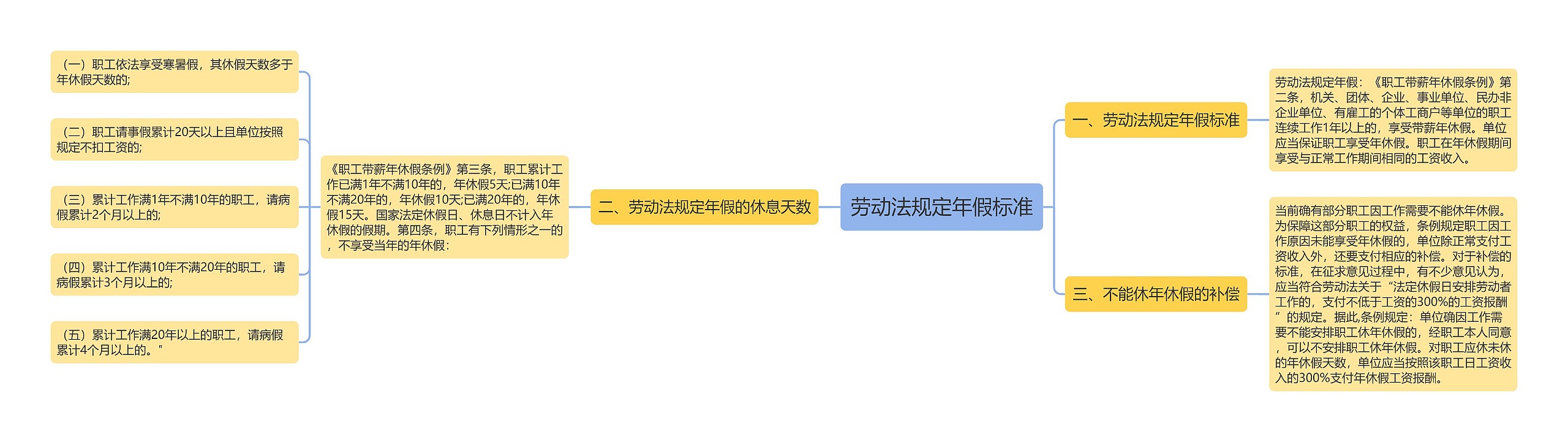 劳动法规定年假标准