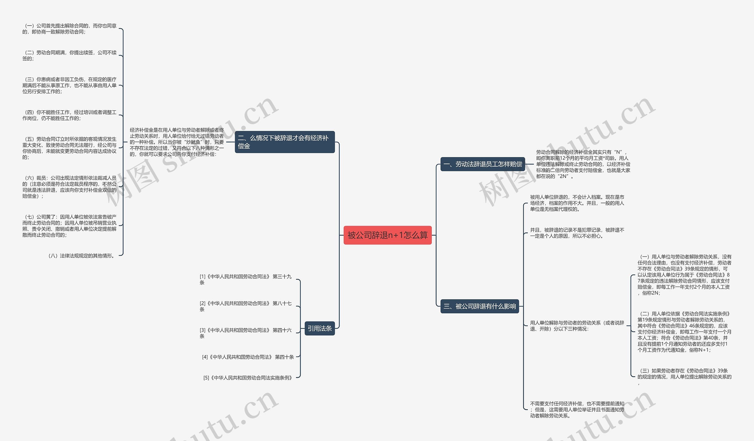 被公司辞退n+1怎么算思维导图