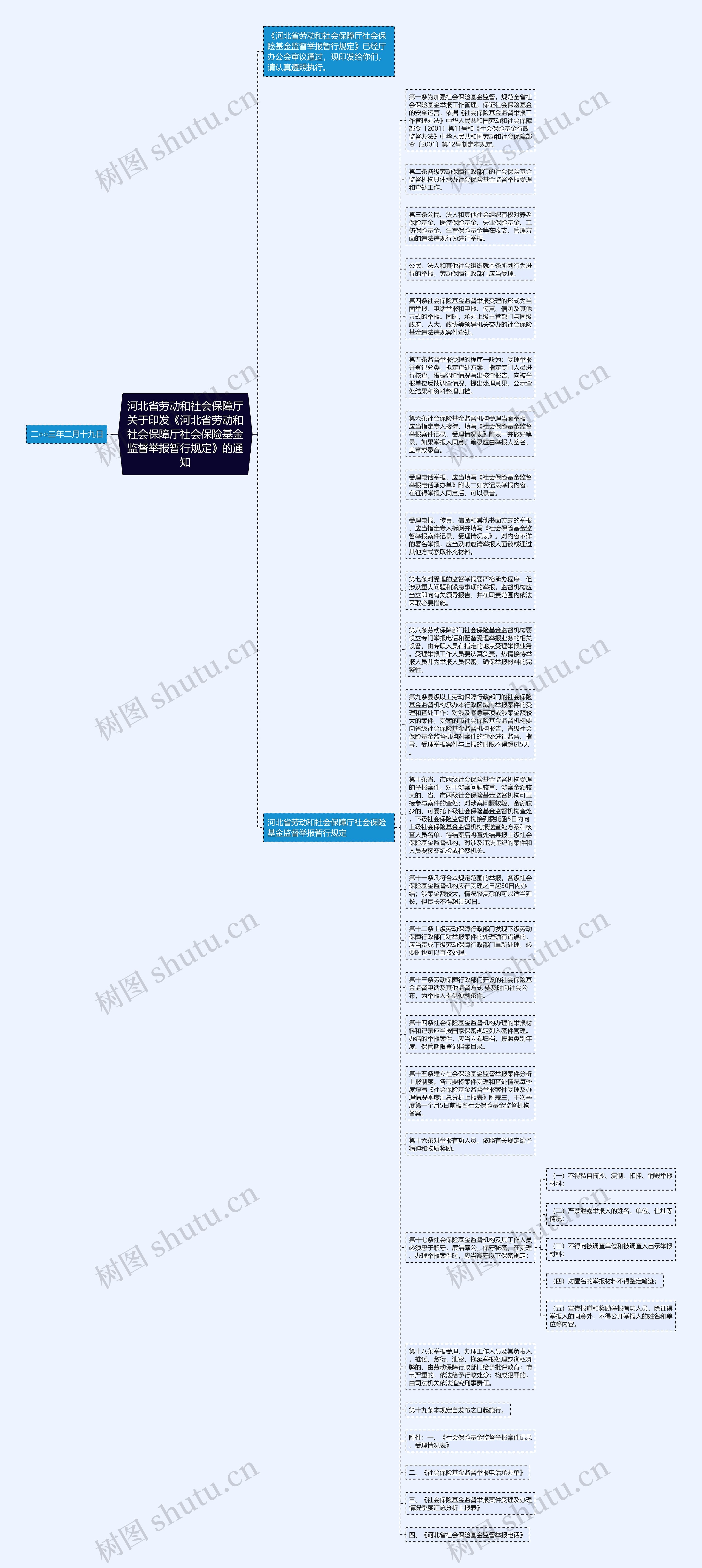 河北省劳动和社会保障厅关于印发《河北省劳动和社会保障厅社会保险基金监督举报暂行规定》的通知思维导图
