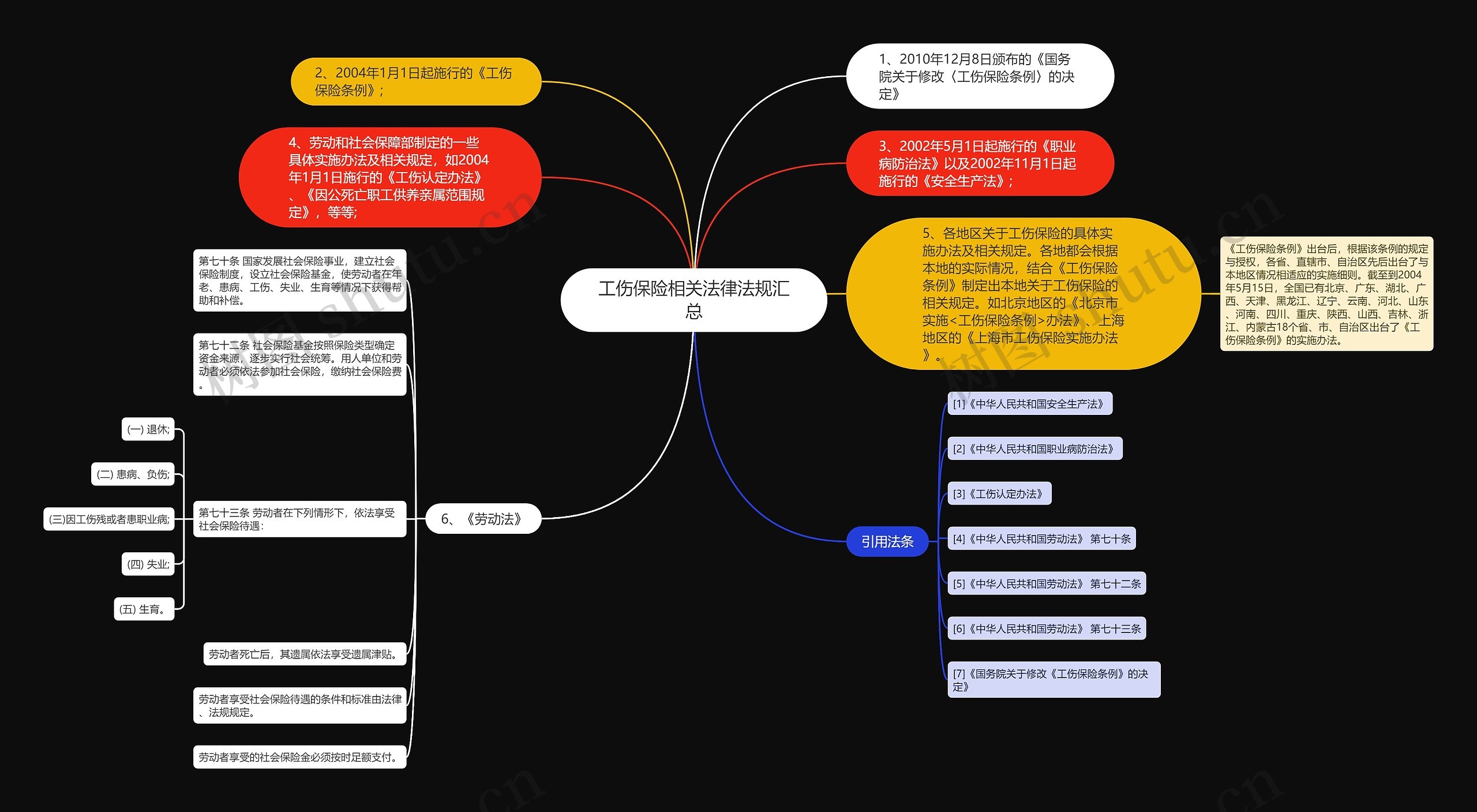 工伤保险相关法律法规汇总思维导图