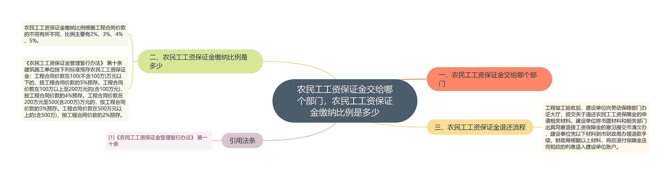 农民工工资保证金交给哪个部门，农民工工资保证金缴纳比例是多少思维导图