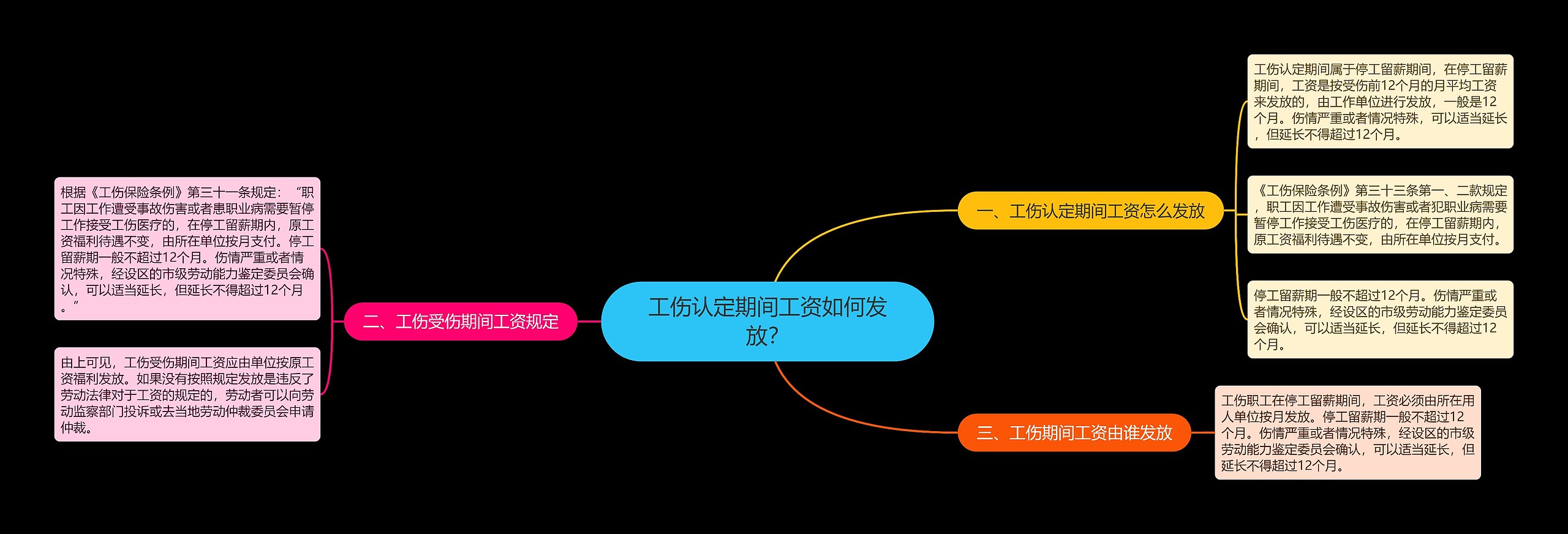 工伤认定期间工资如何发放？思维导图