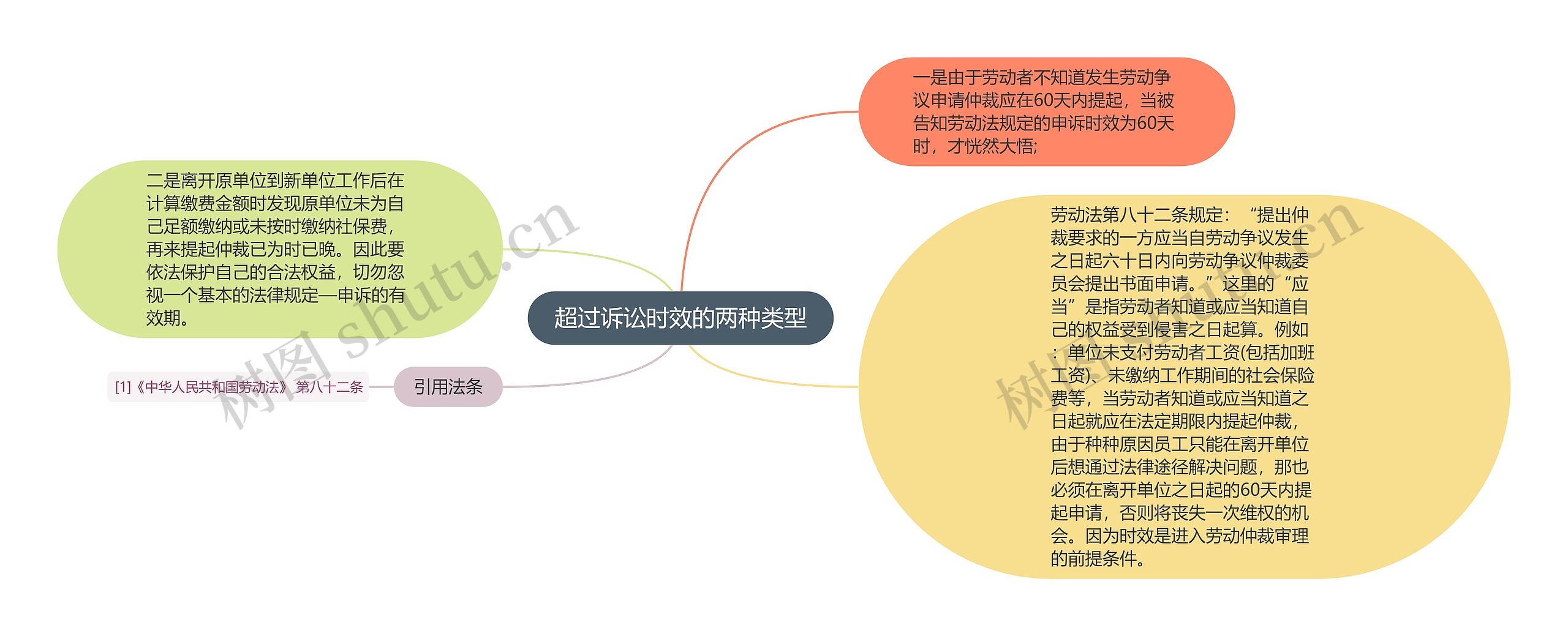 超过诉讼时效的两种类型