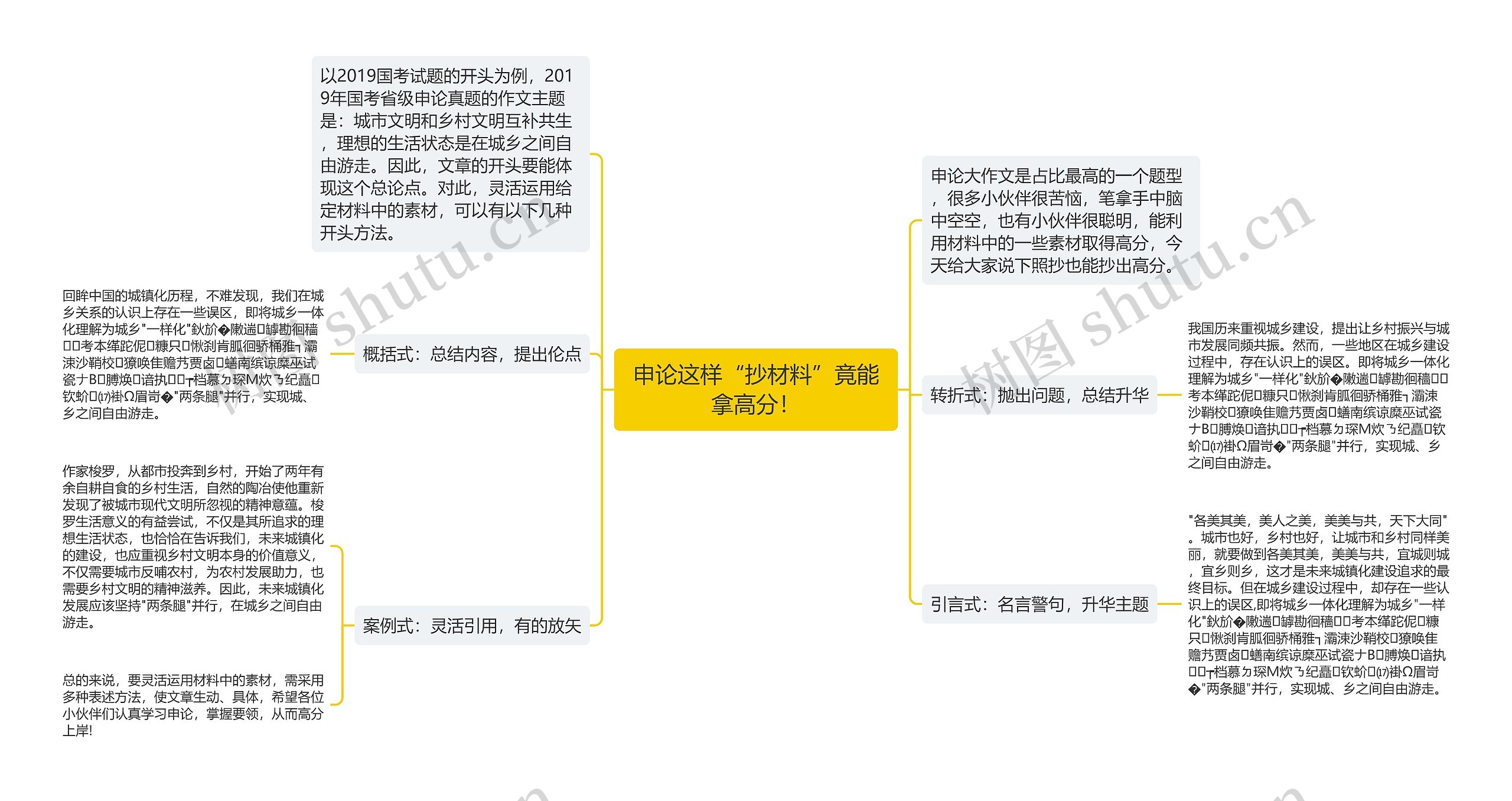 申论这样“抄材料”竟能拿高分！思维导图