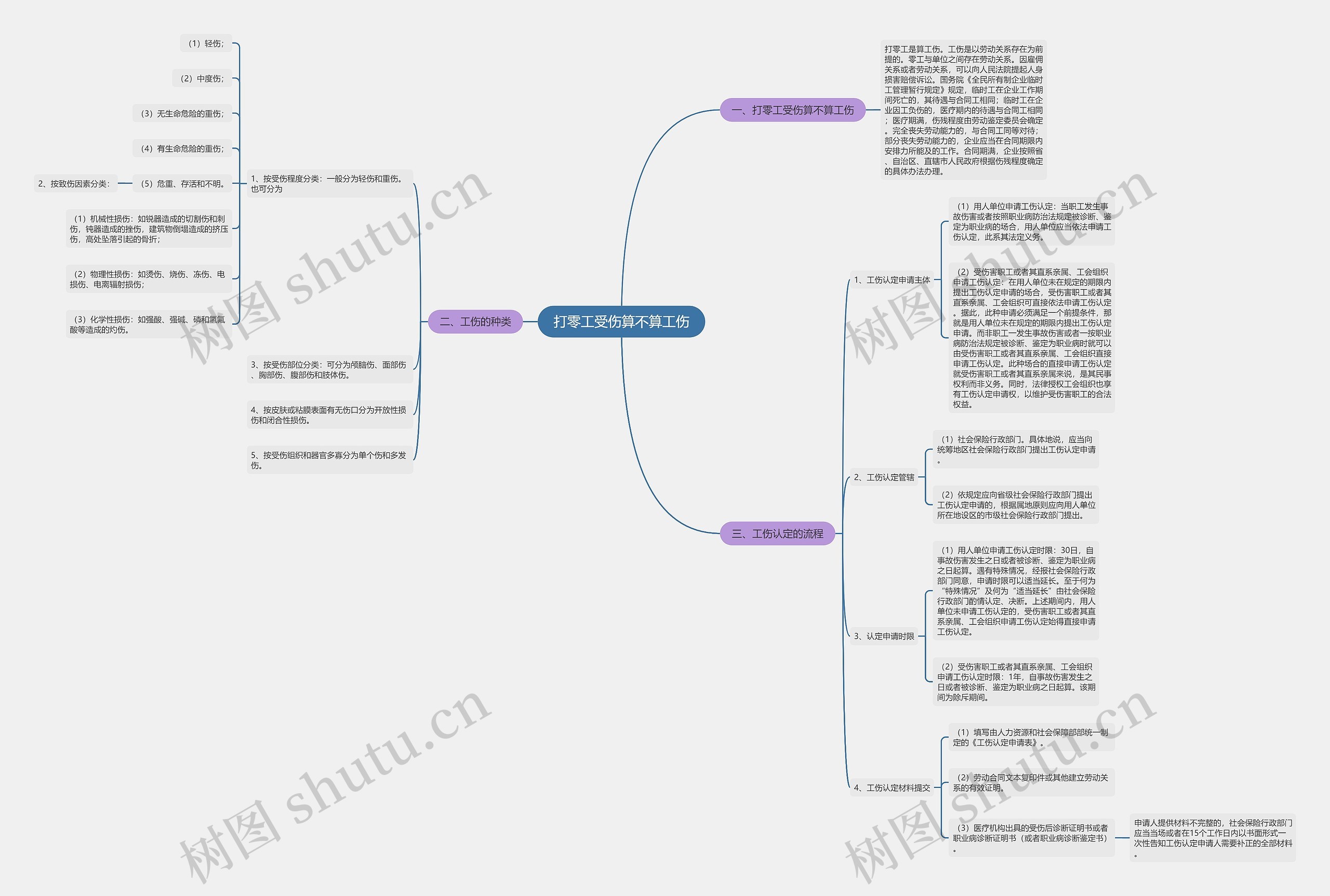 打零工受伤算不算工伤思维导图