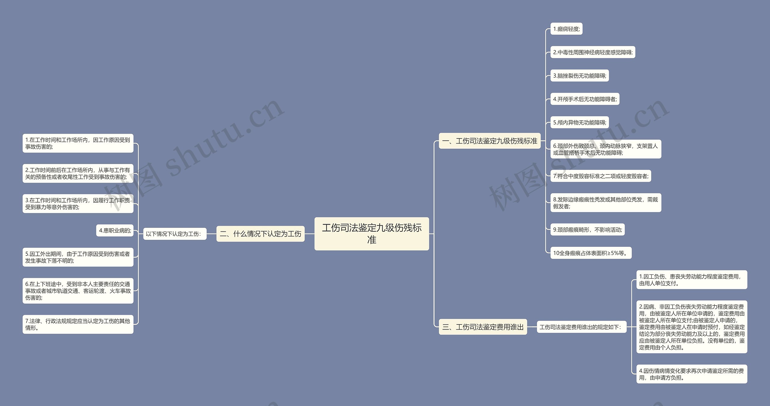 工伤司法鉴定九级伤残标准思维导图