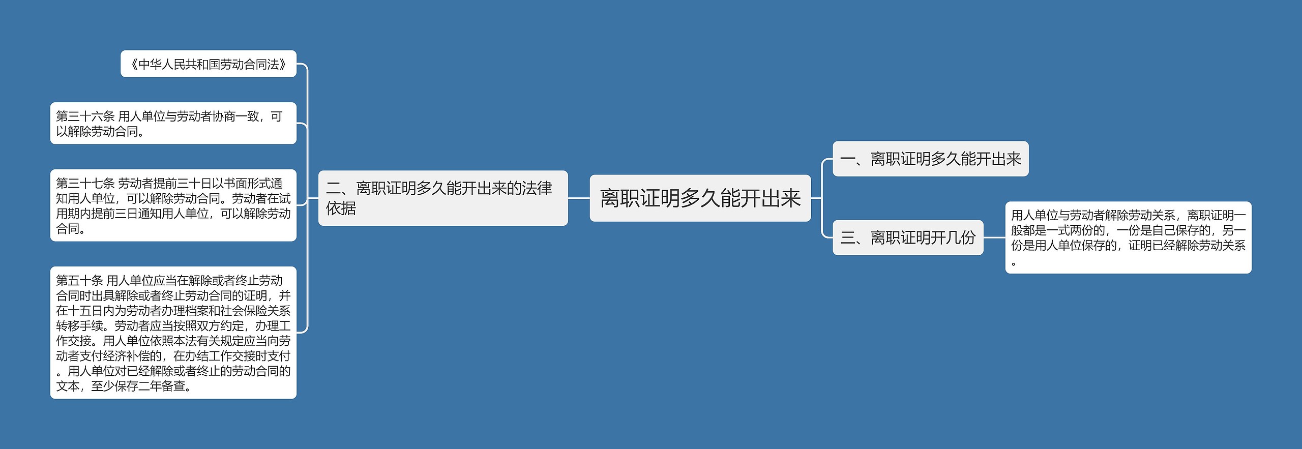离职证明多久能开出来思维导图